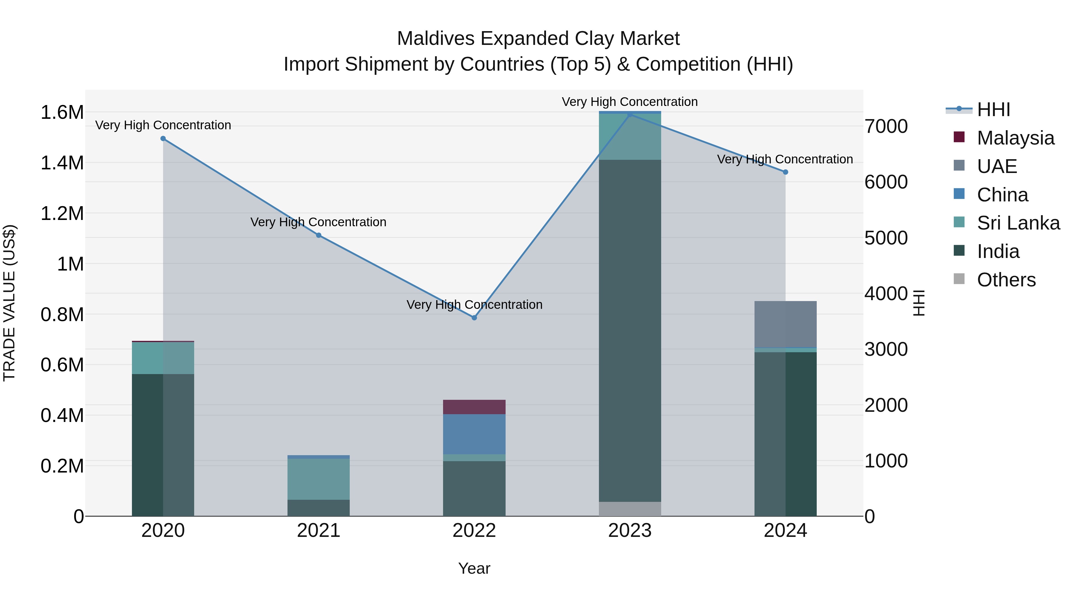 Maldives Expanded Clay Market Top 5 Importing Countries and Market Competition (HHI) Analysis