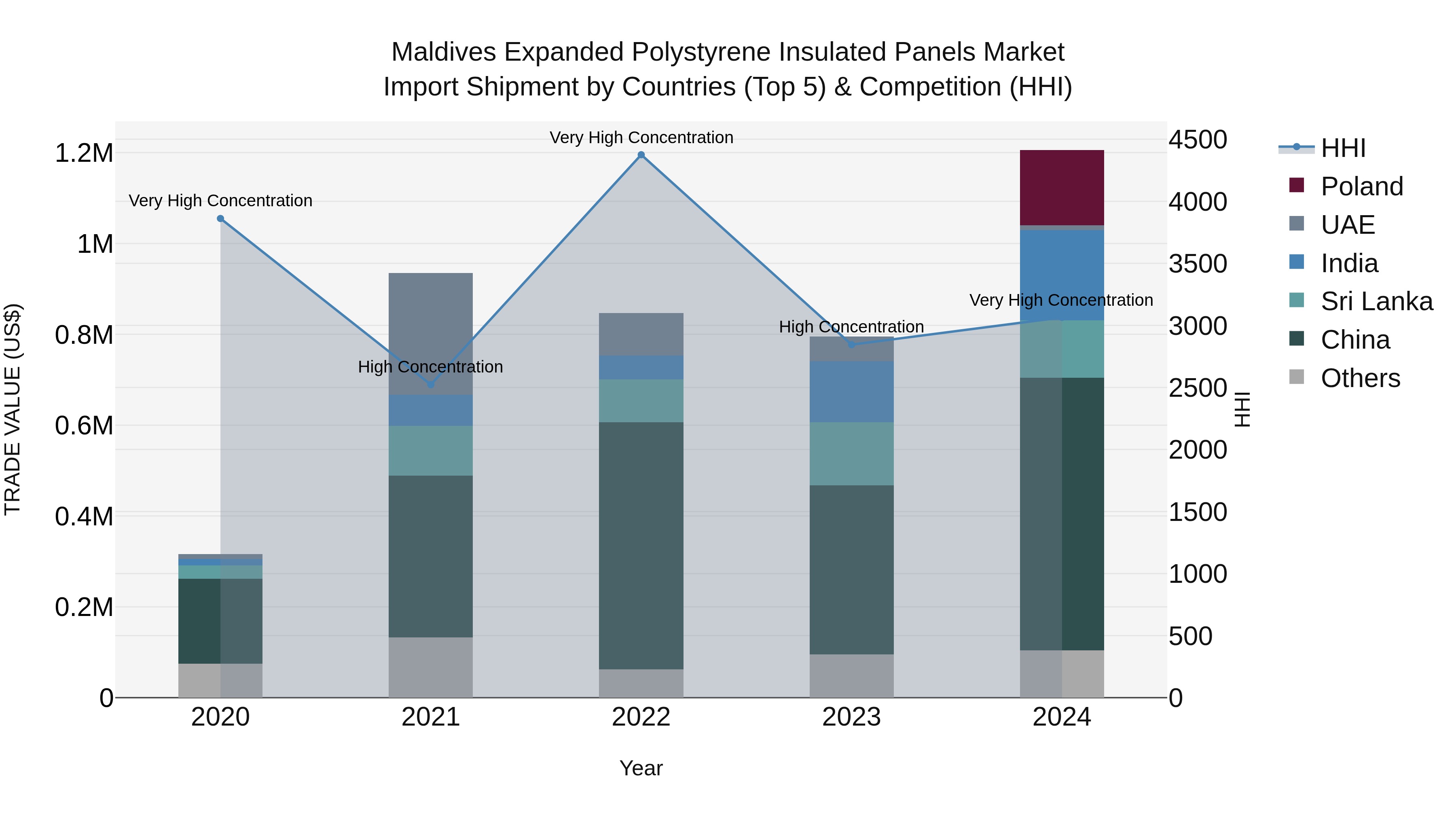 Maldives Expanded Polystyrene Insulated Panels Market Top 5 Importing Countries and Market Competition (HHI) Analysis