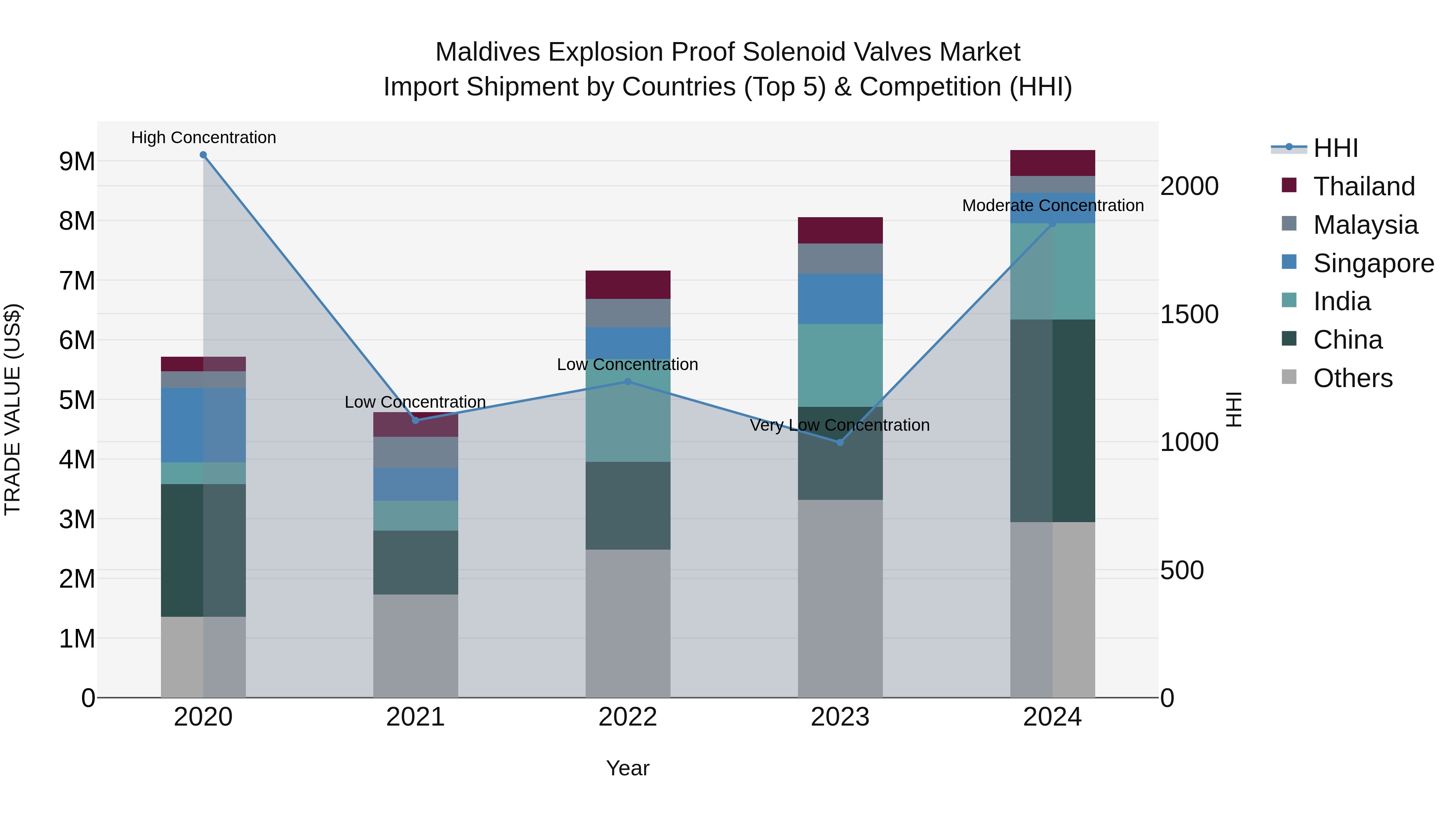 Maldives Explosion Proof Solenoid Valves Market Top 5 Importing Countries and Market Competition (HHI) Analysis