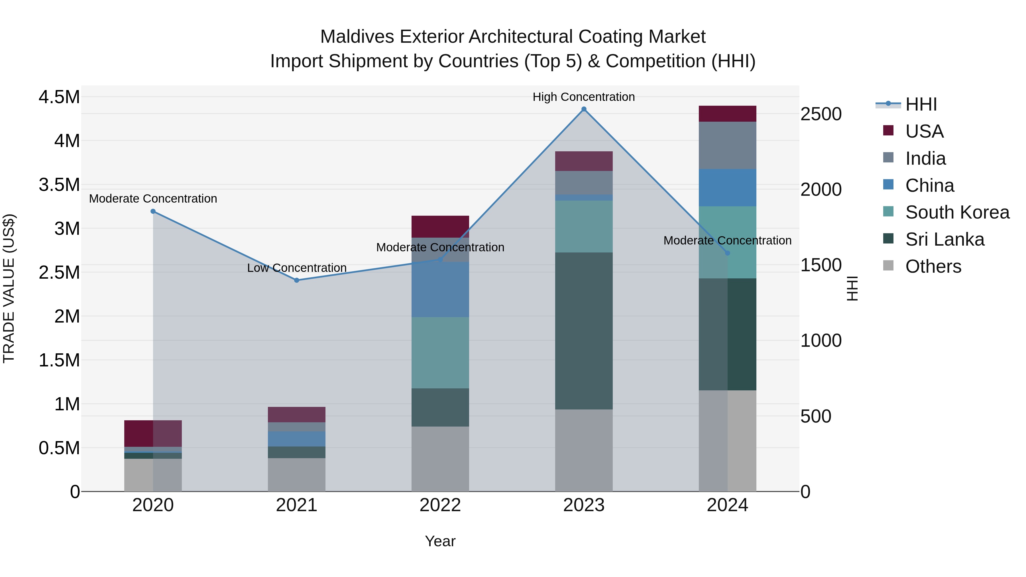 Maldives Exterior Architectural Coating Market Top 5 Importing Countries and Market Competition (HHI) Analysis