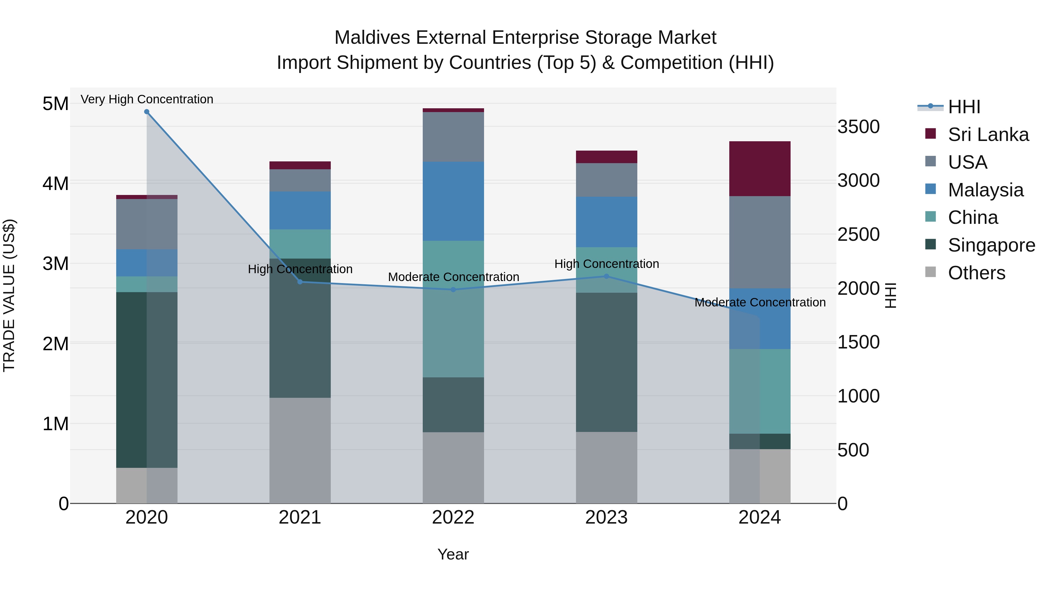 Maldives External Enterprise Storage Market Top 5 Importing Countries and Market Competition (HHI) Analysis