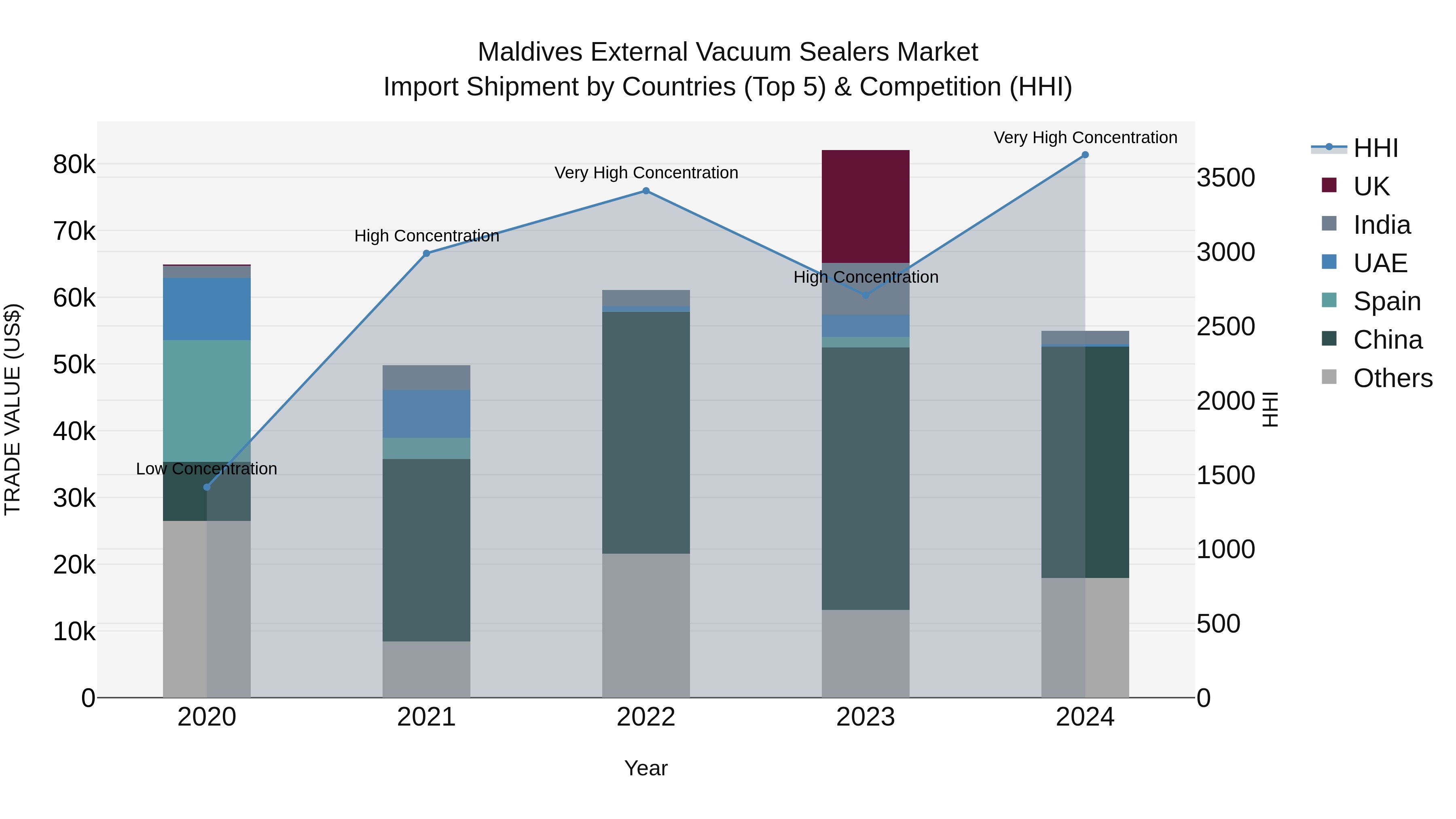Maldives External Vacuum Sealers Market Top 5 Importing Countries and Market Competition (HHI) Analysis