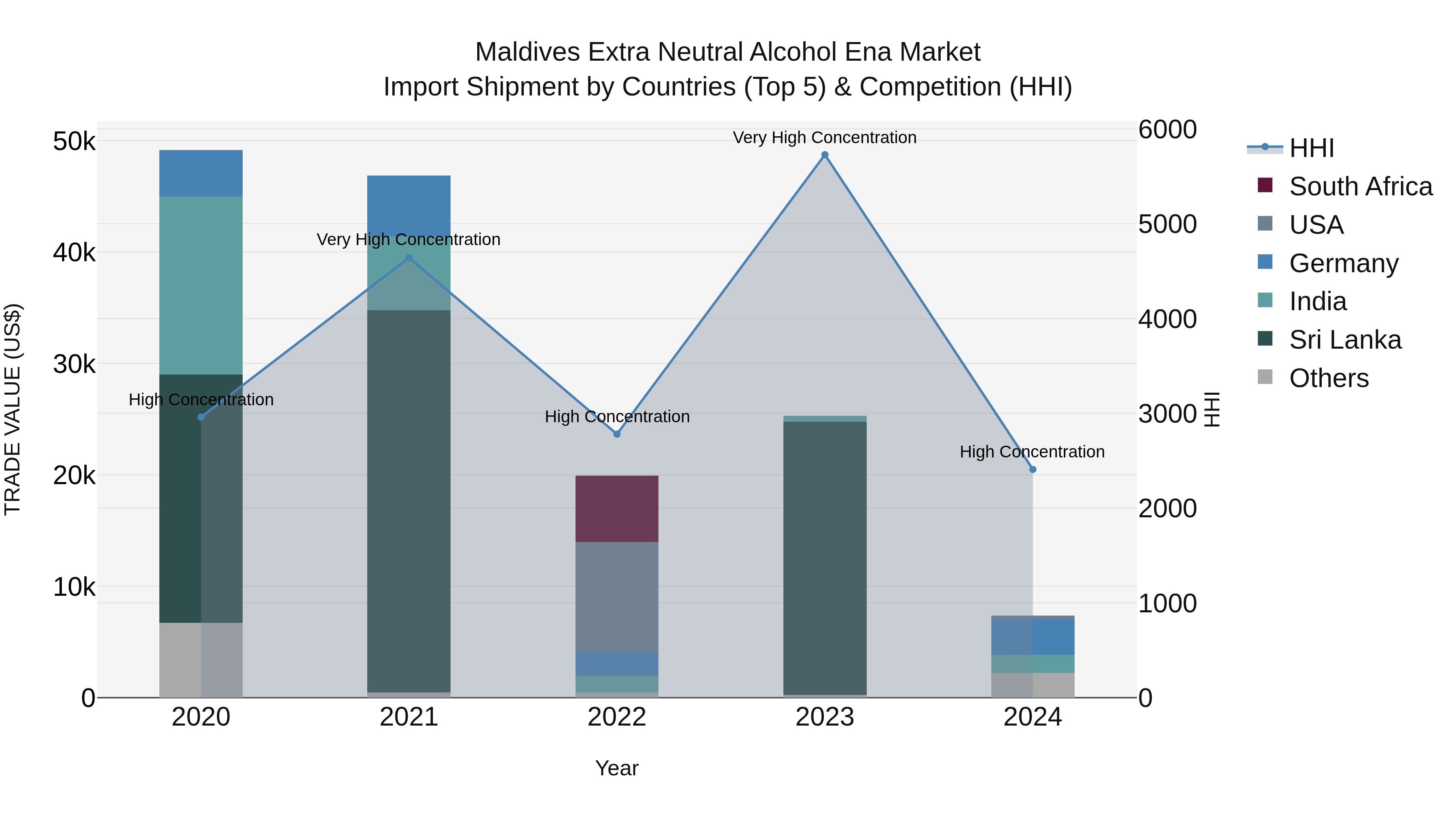 Maldives Extra Neutral Alcohol Ena Market Top 5 Importing Countries and Market Competition (HHI) Analysis