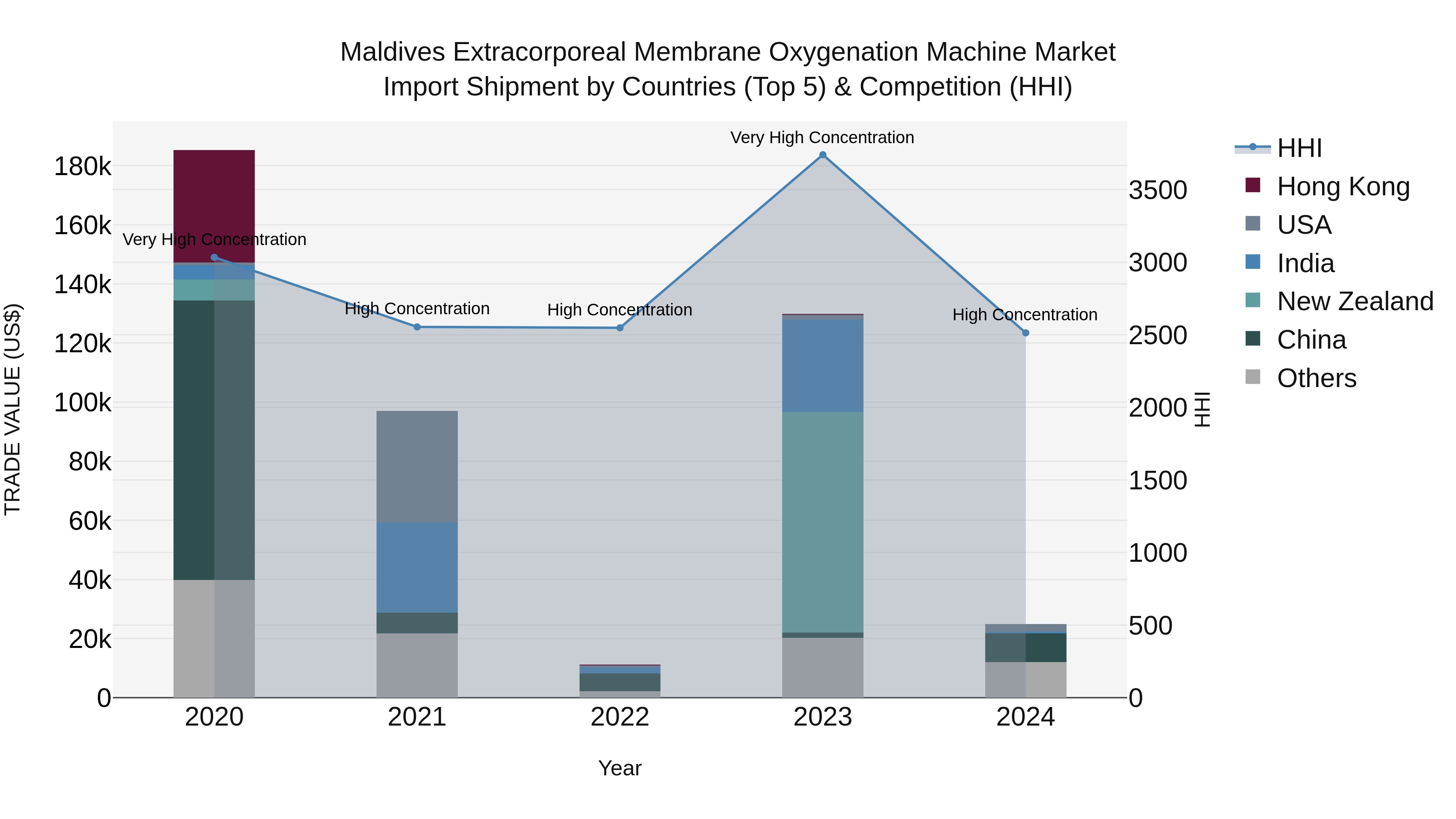 Maldives Extracorporeal Membrane Oxygenation Machine Market Top 5 Importing Countries and Market Competition (HHI) Analysis