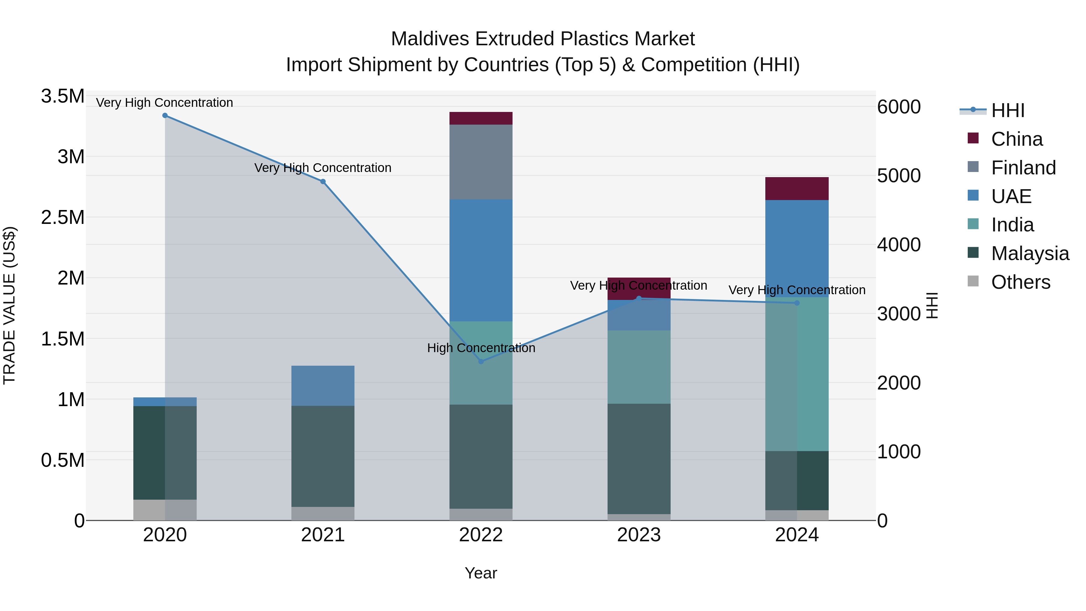 Maldives Extruded Plastics Market Top 5 Importing Countries and Market Competition (HHI) Analysis