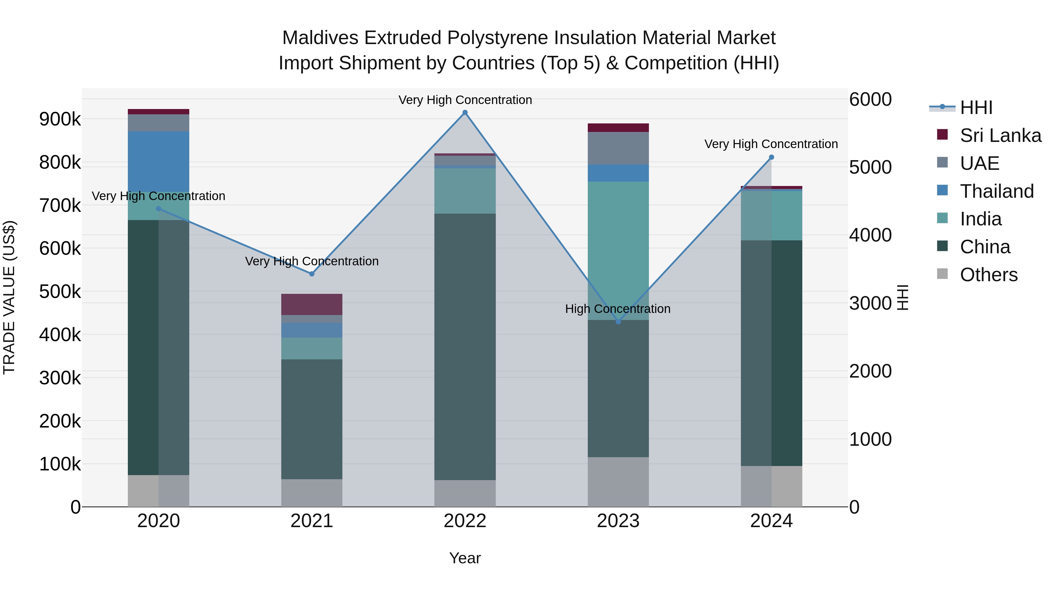 Maldives Extruded Polystyrene Insulation Material Market Top 5 Importing Countries and Market Competition (HHI) Analysis