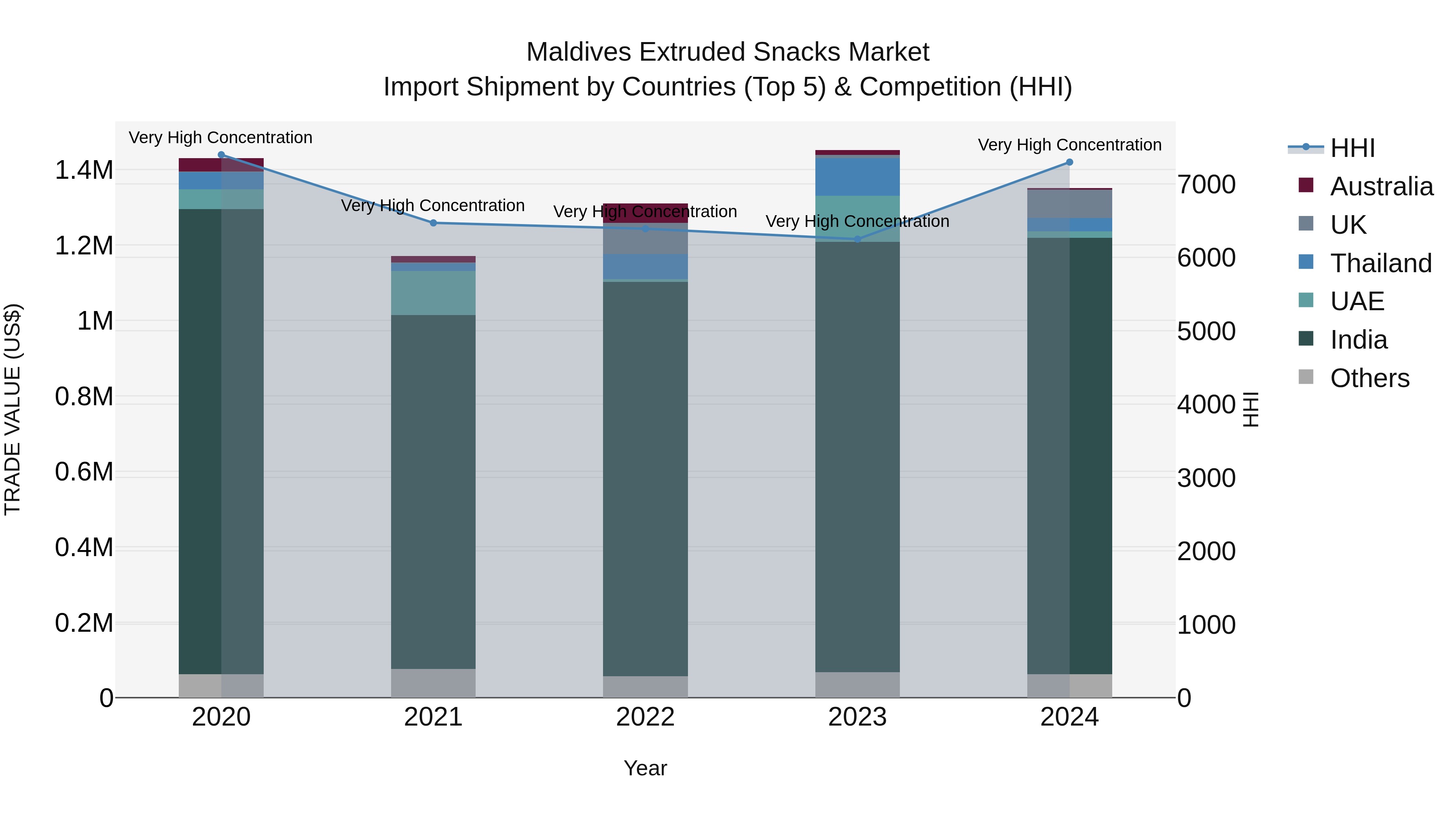 Maldives Extruded Snacks Market Top 5 Importing Countries and Market Competition (HHI) Analysis