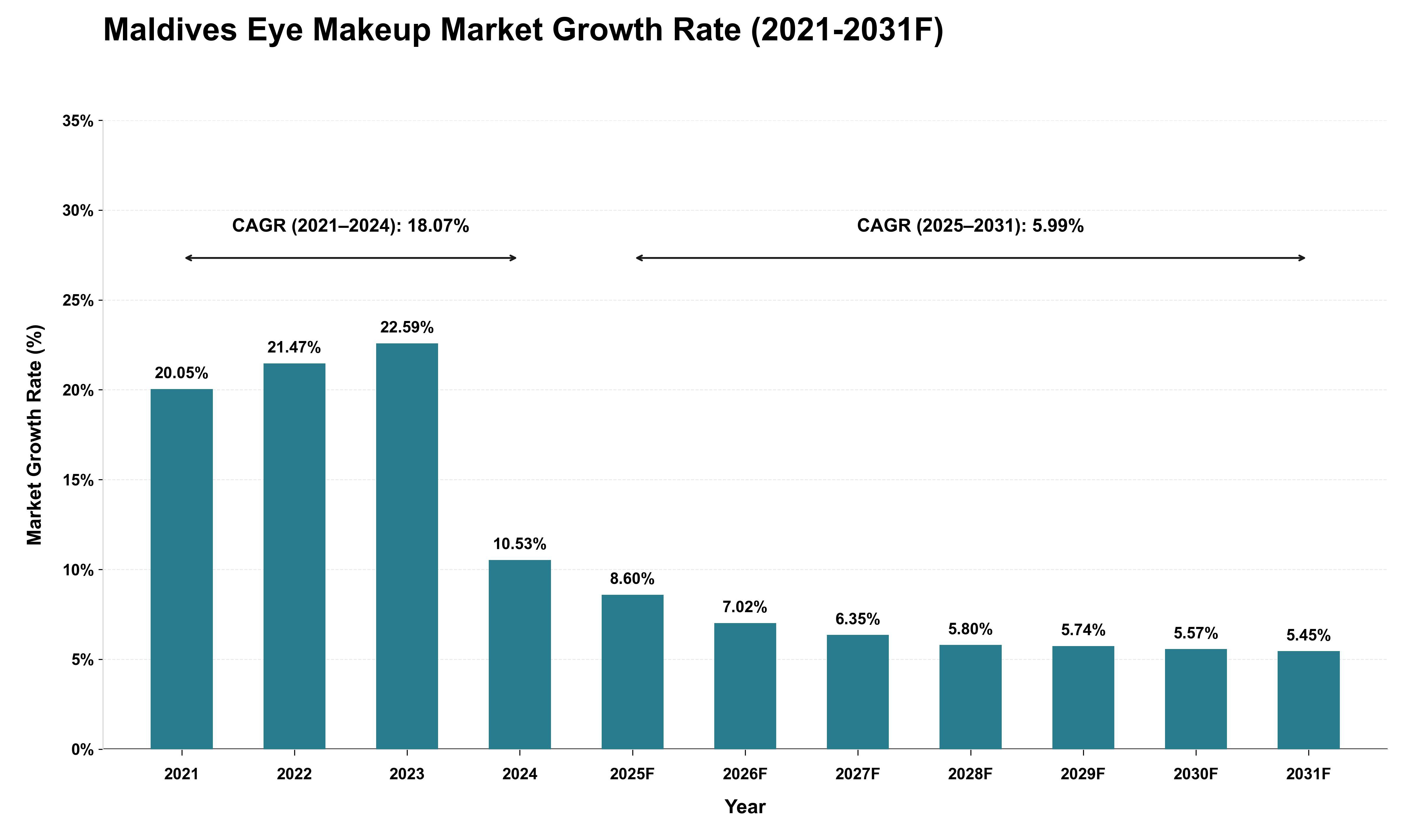 Maldives Eye Makeup Market Growth Rate Analysis (2021 - 2031)