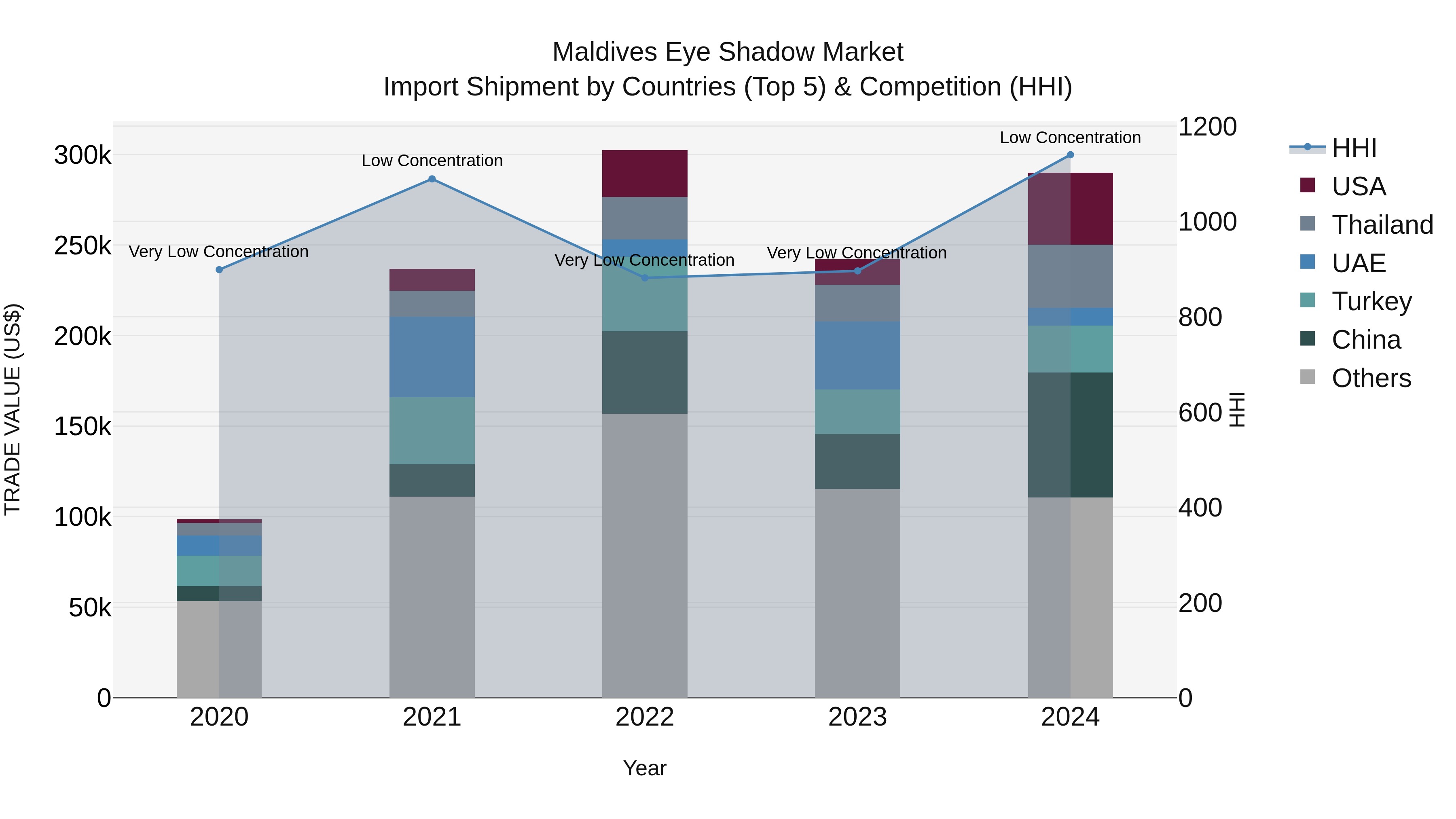 Maldives Eye Shadow Market Top 5 Importing Countries and Market Competition (HHI) Analysis