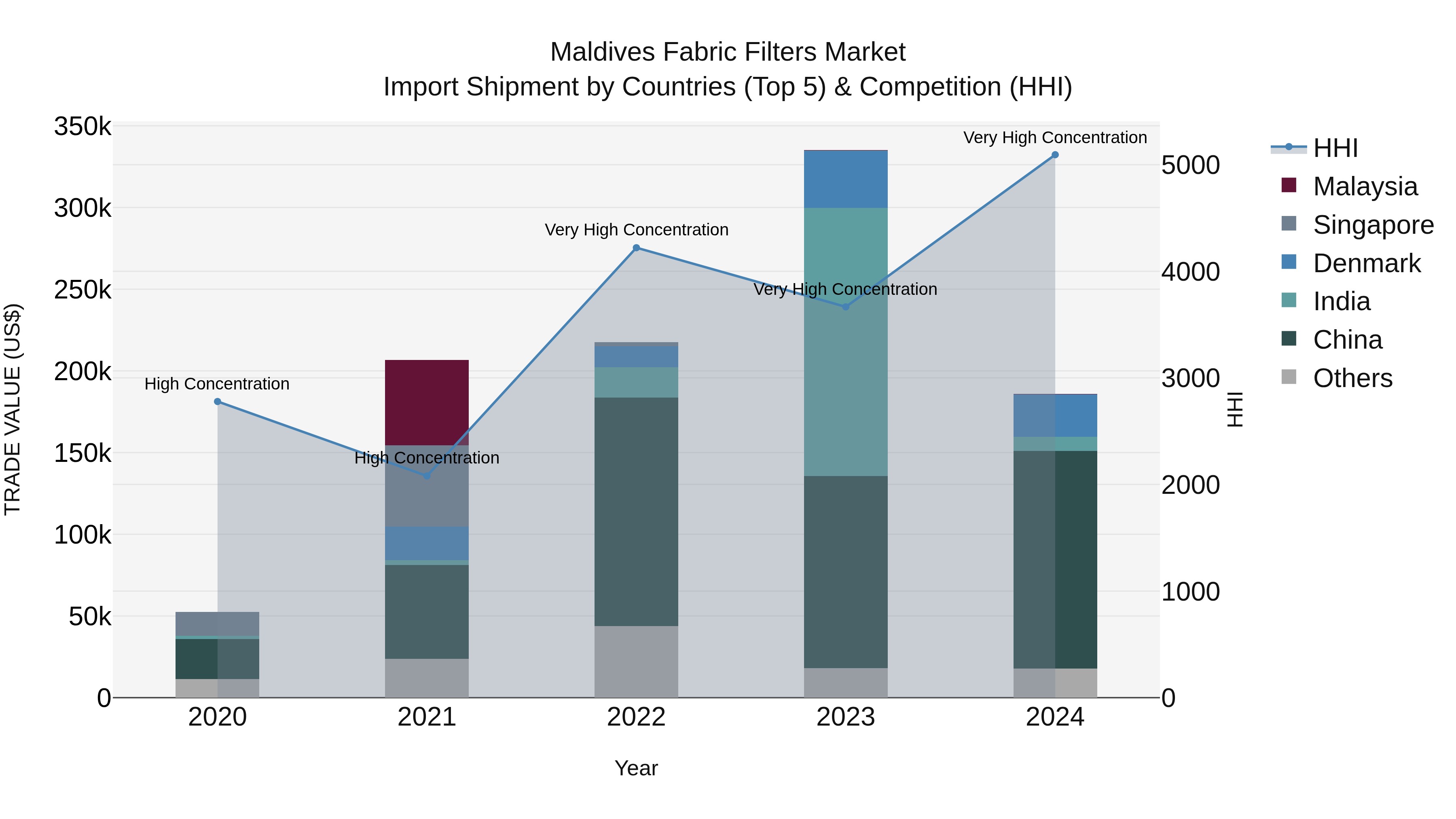 Maldives Fabric Filters Market Top 5 Importing Countries and Market Competition (HHI) Analysis