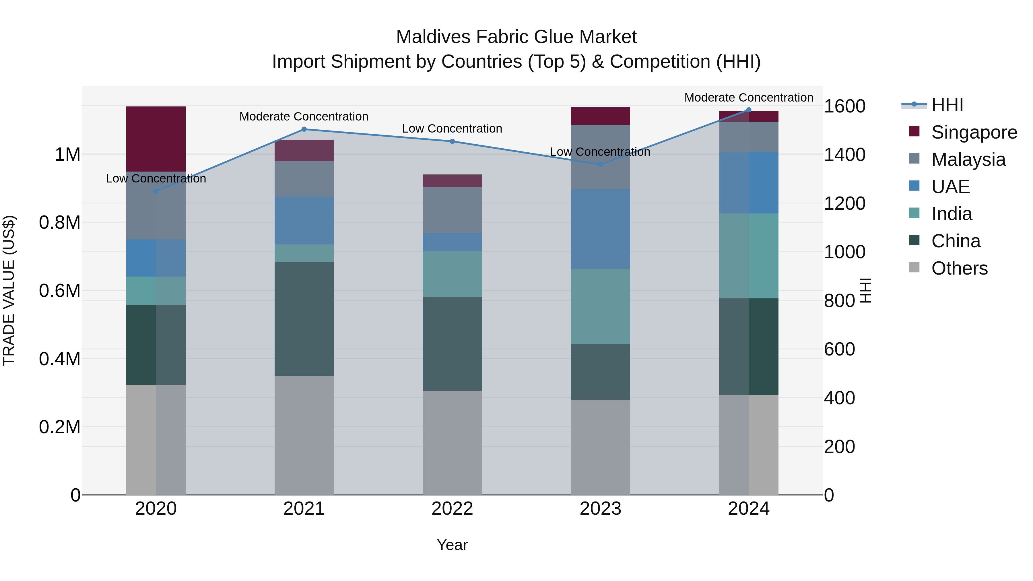 Maldives Fabric Glue Market Top 5 Importing Countries and Market Competition (HHI) Analysis