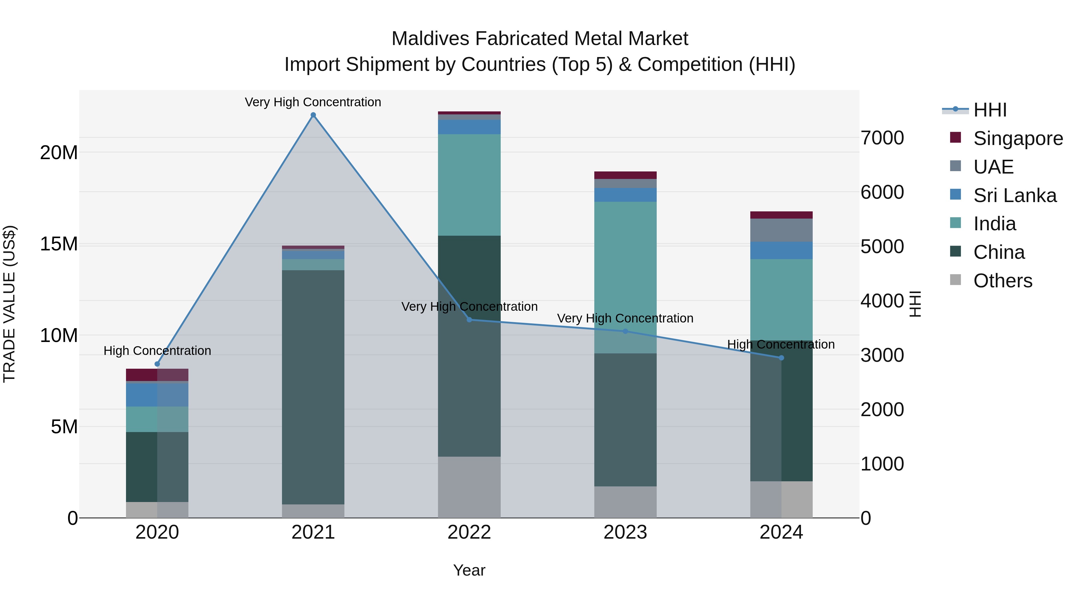 Maldives Fabricated Metal Market Top 5 Importing Countries and Market Competition (HHI) Analysis