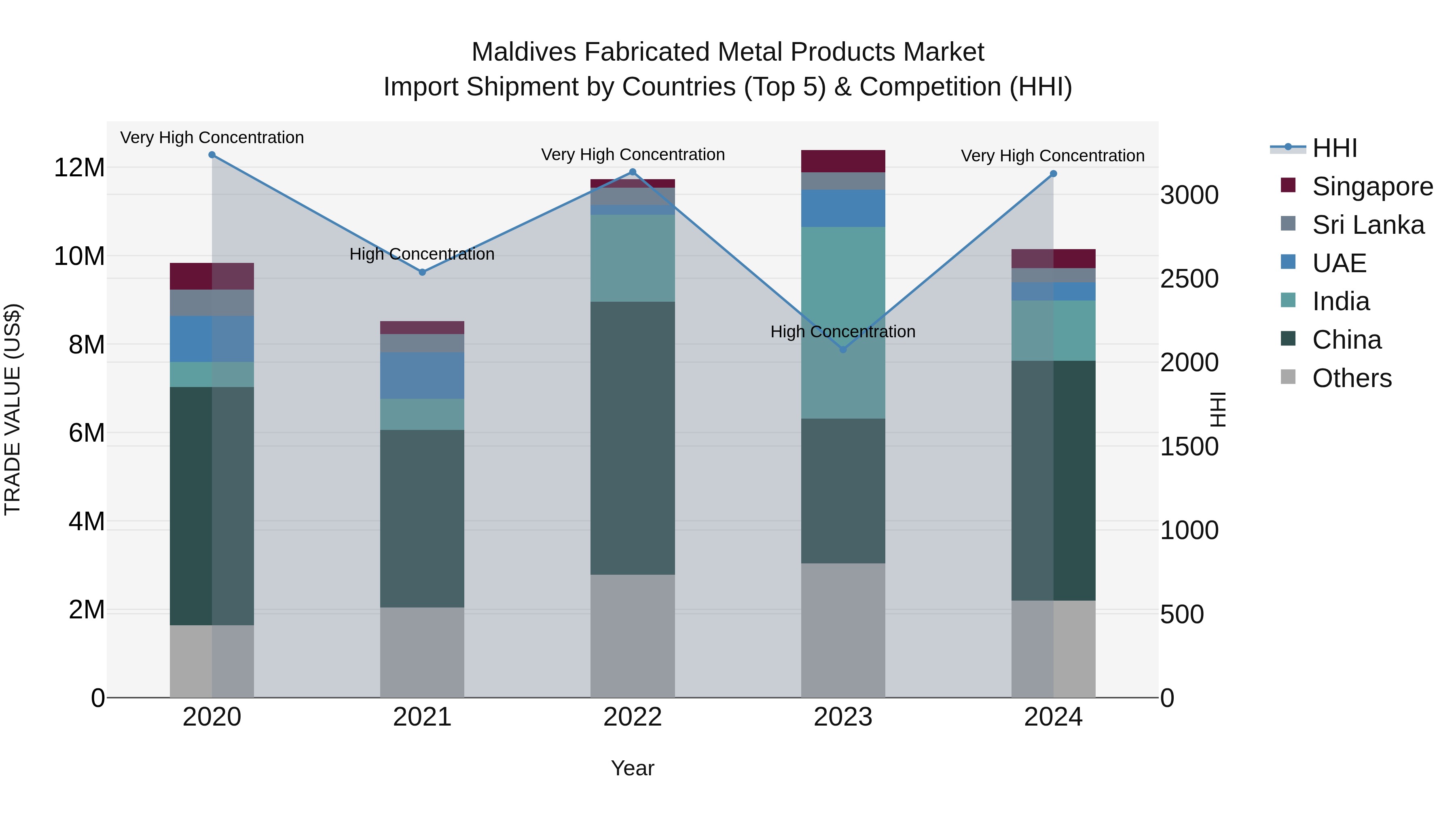 Maldives Fabricated Metal Products Market Top 5 Importing Countries and Market Competition (HHI) Analysis