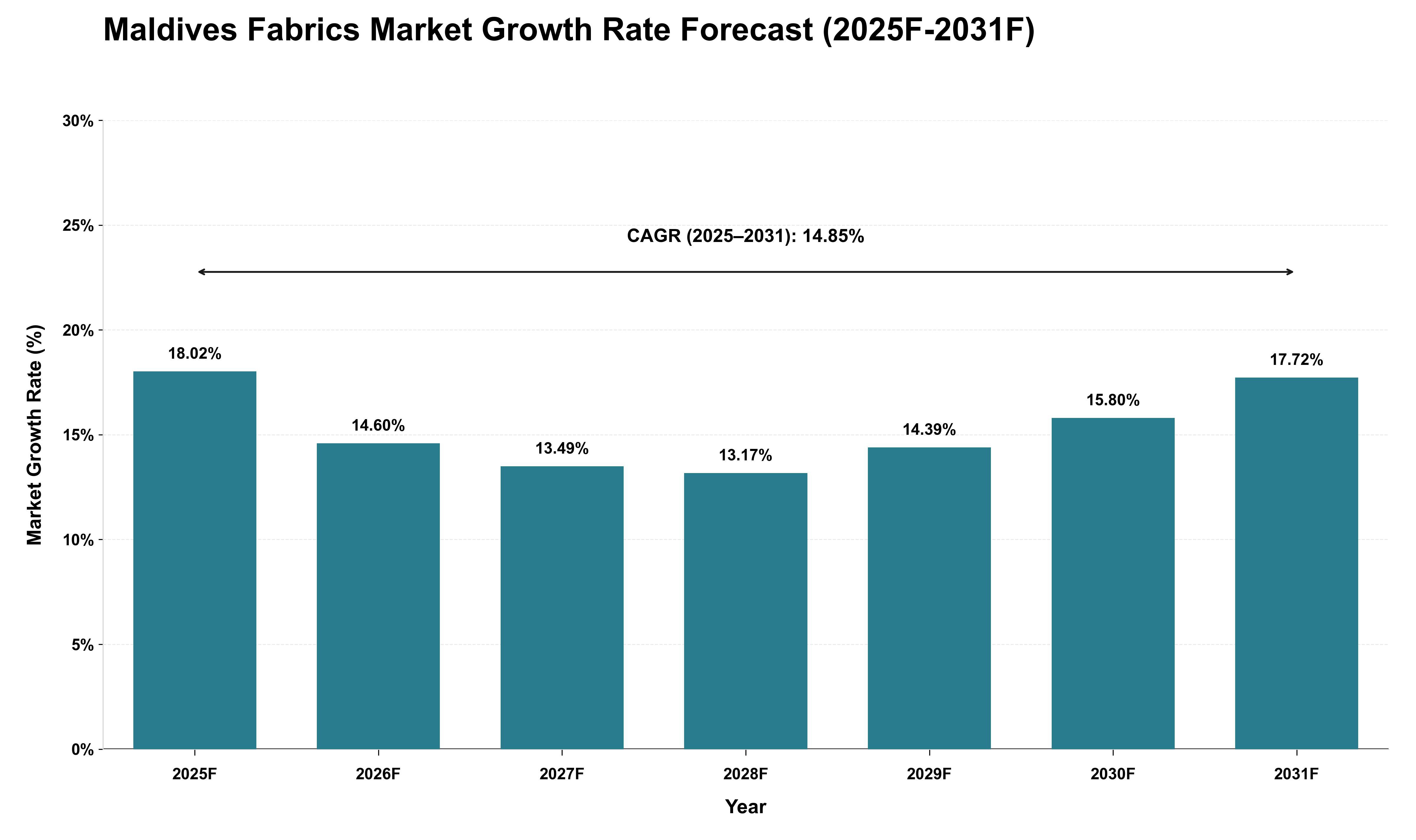 Maldives Fabrics Market Growth Rate Analysis (2025 - 2031)