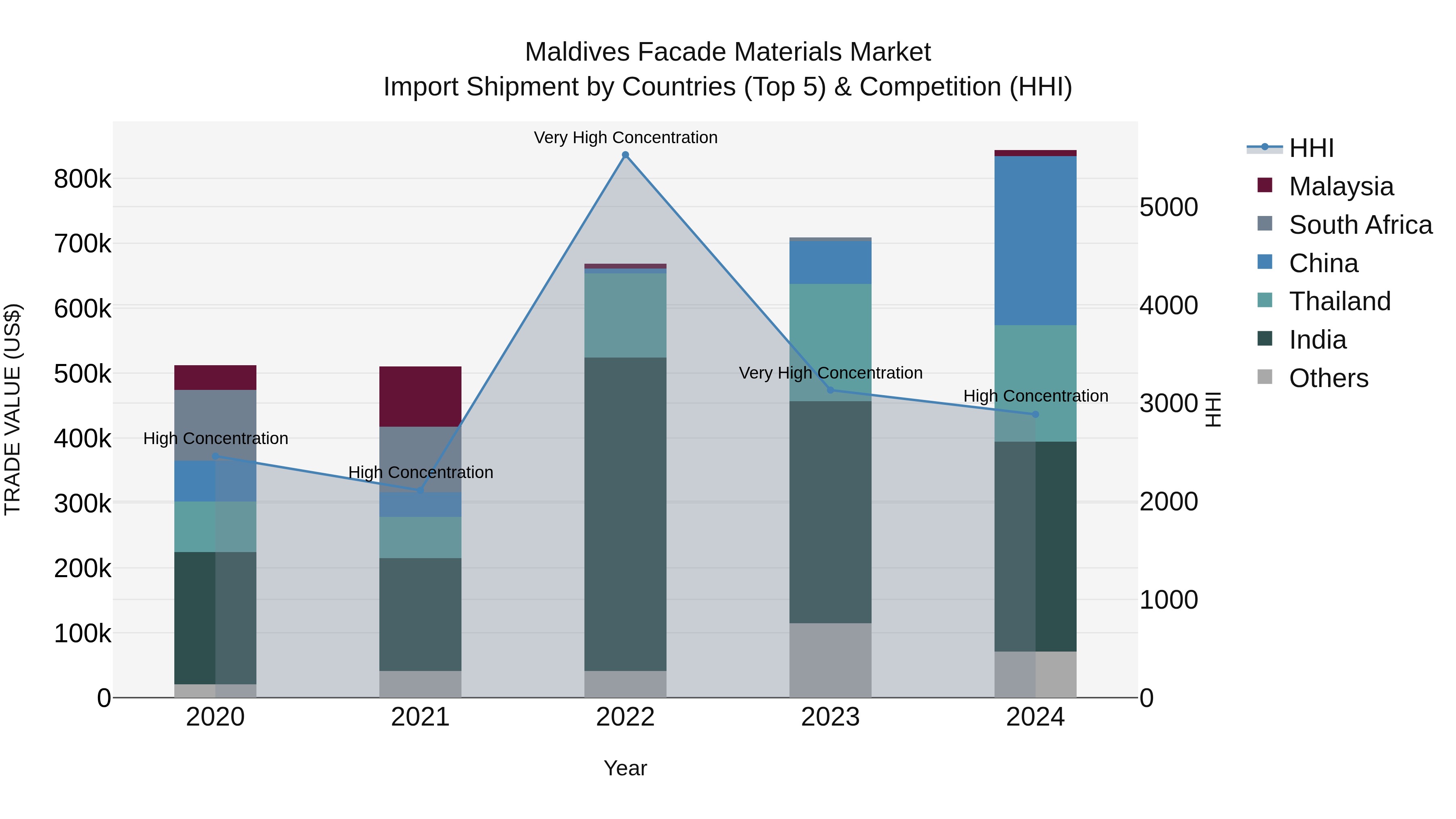 Maldives Facade Materials Market Top 5 Importing Countries and Market Competition (HHI) Analysis