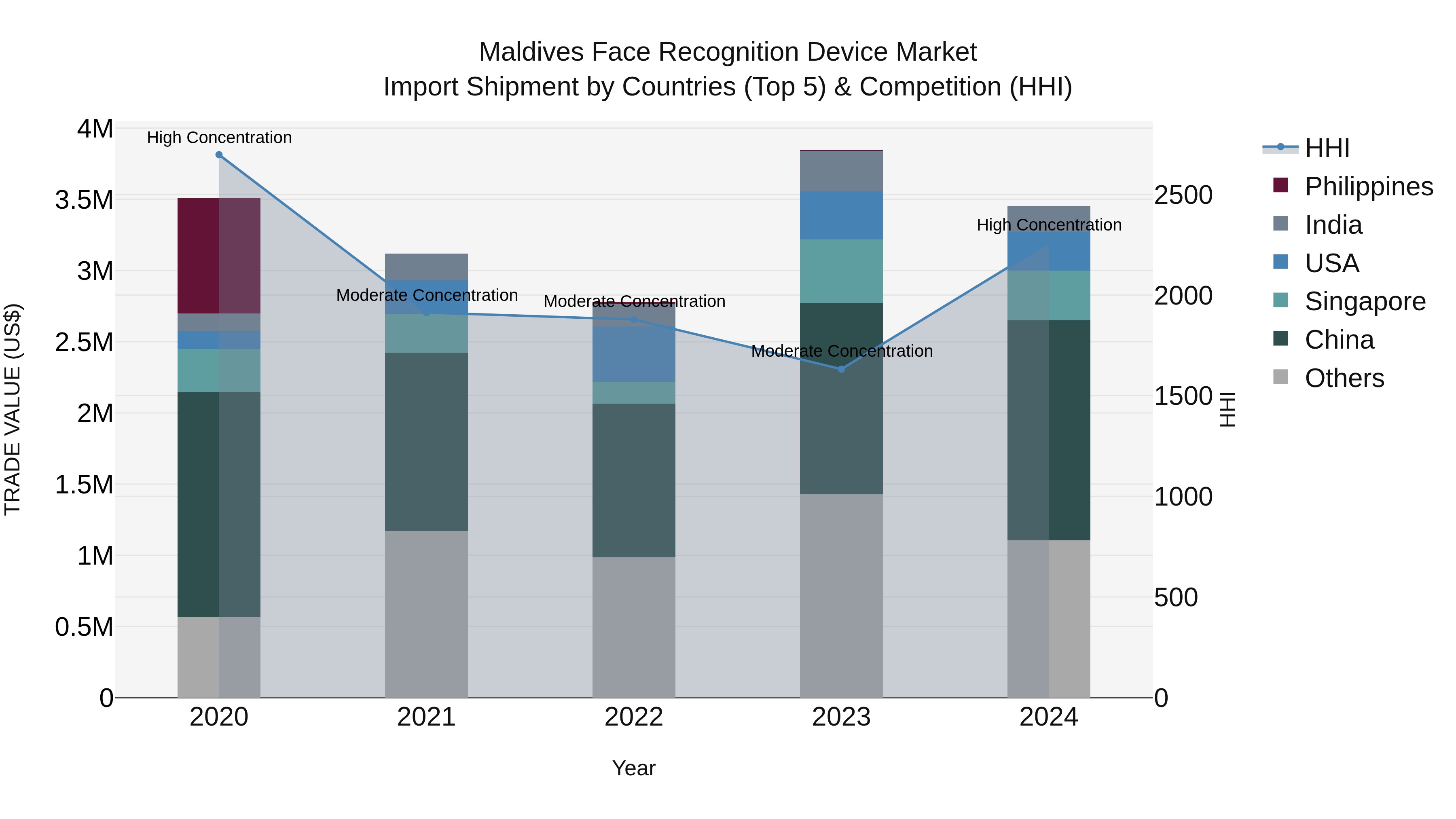 Maldives Face Recognition Device Market Top 5 Importing Countries and Market Competition (HHI) Analysis
