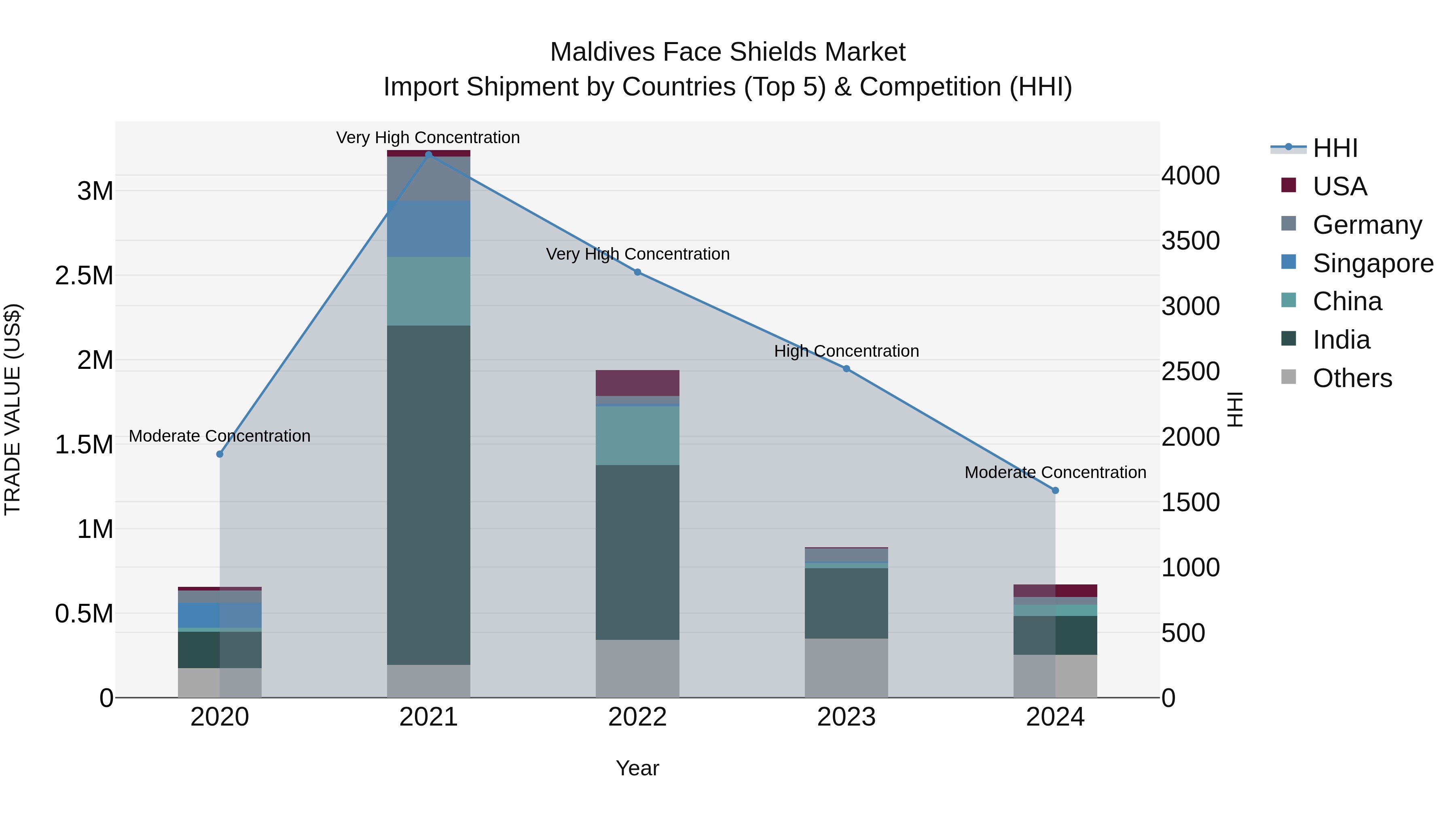 Maldives Face Shields Market Top 5 Importing Countries and Market Competition (HHI) Analysis