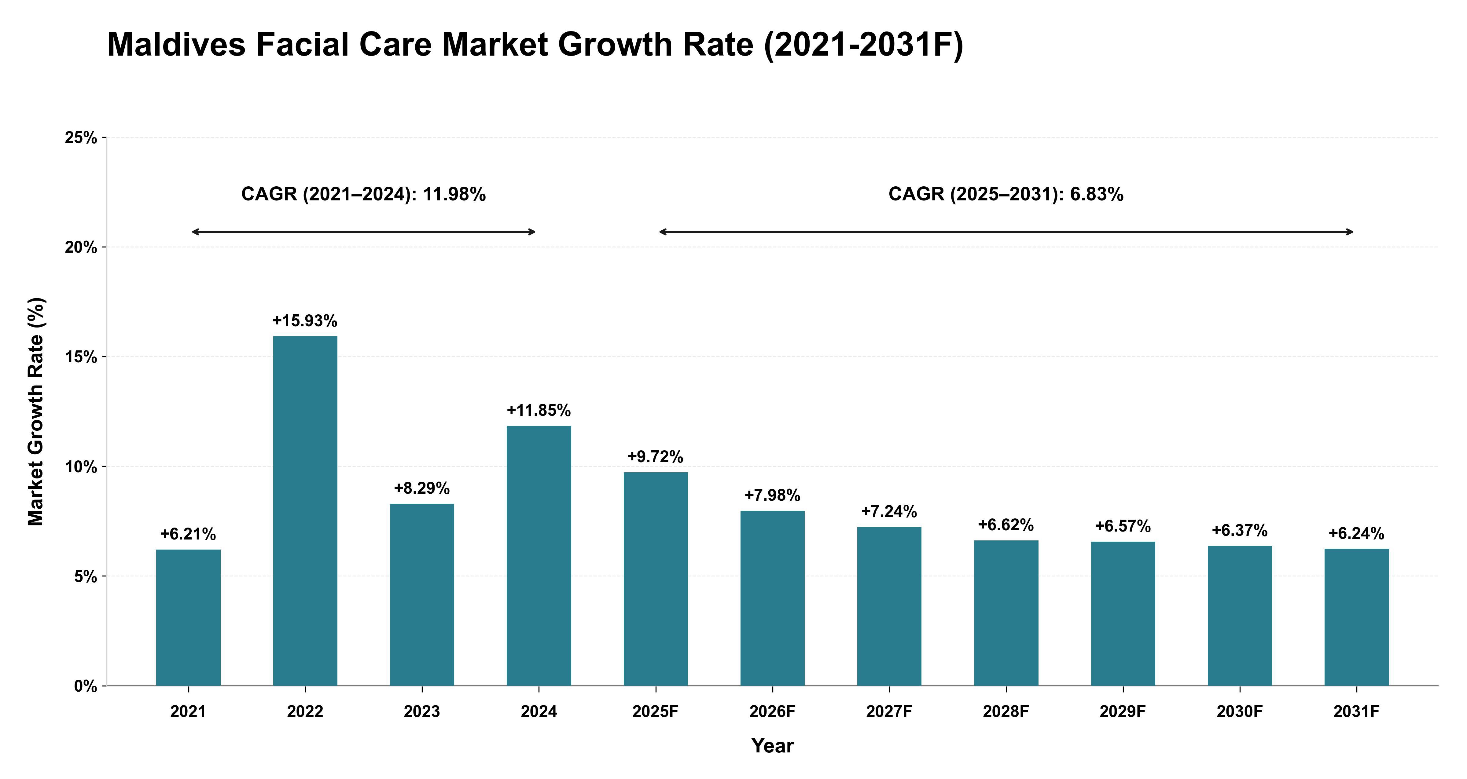 Maldives Facial Care Market Year-wise Growth Rate (2021-2031F)