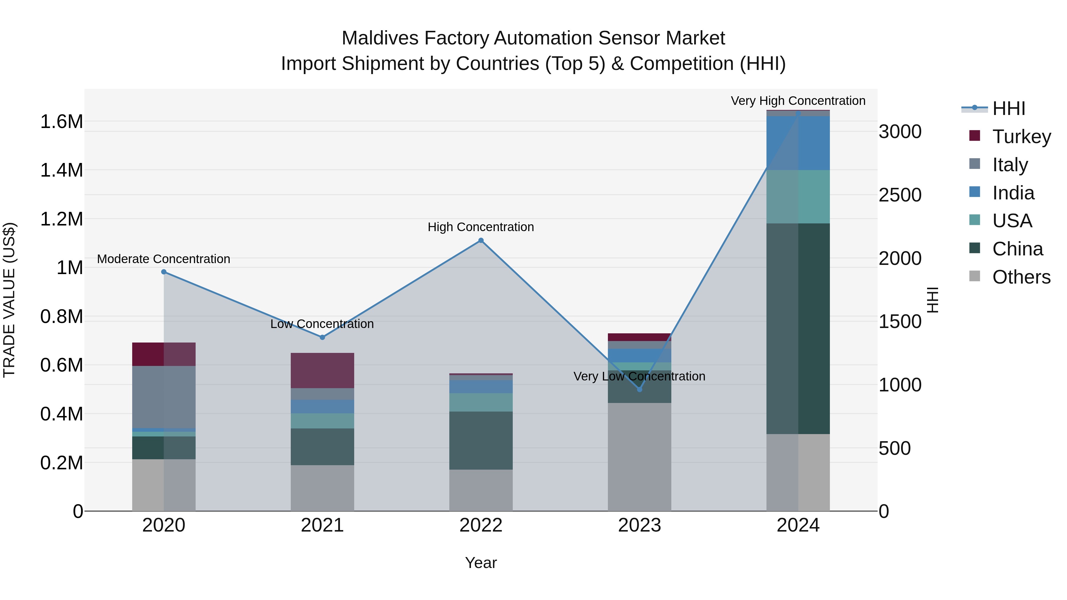 Maldives Factory Automation Sensor Market Top 5 Importing Countries and Market Competition (HHI) Analysis