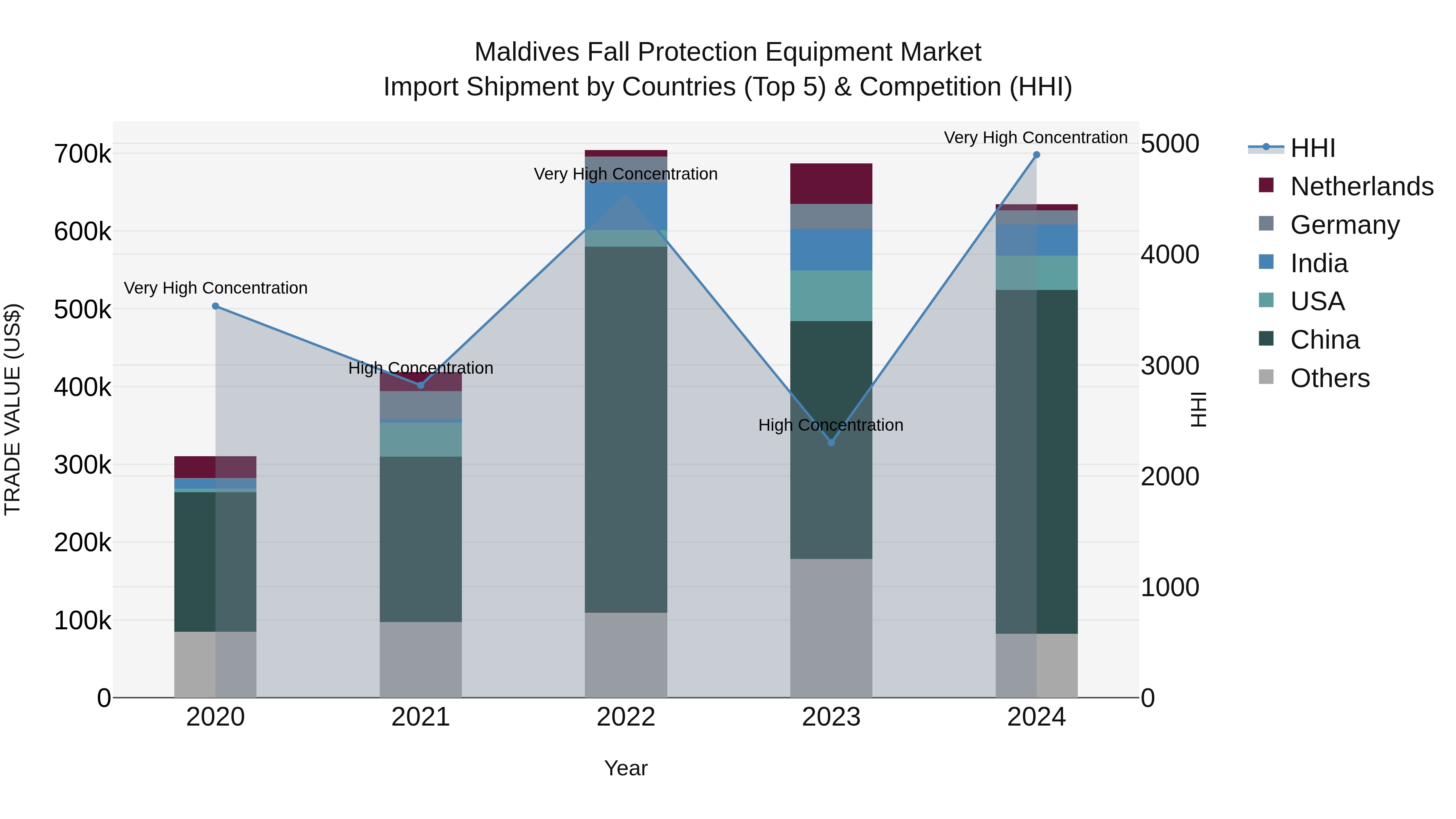 Maldives Fall Protection Equipment Market Top 5 Importing Countries and Market Competition (HHI) Analysis
