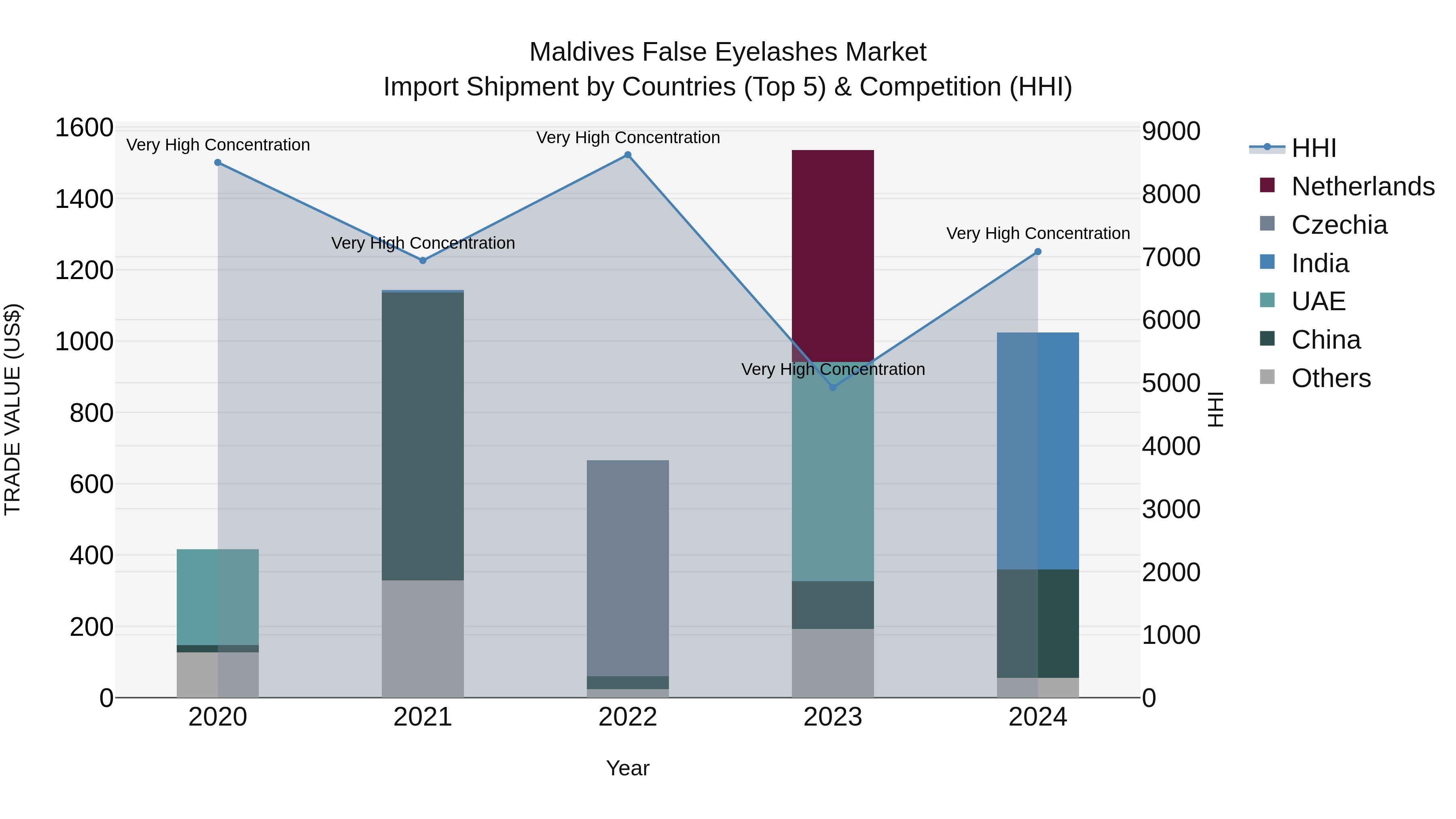 Maldives False Eyelashes Market Top 5 Importing Countries and Market Competition (HHI) Analysis