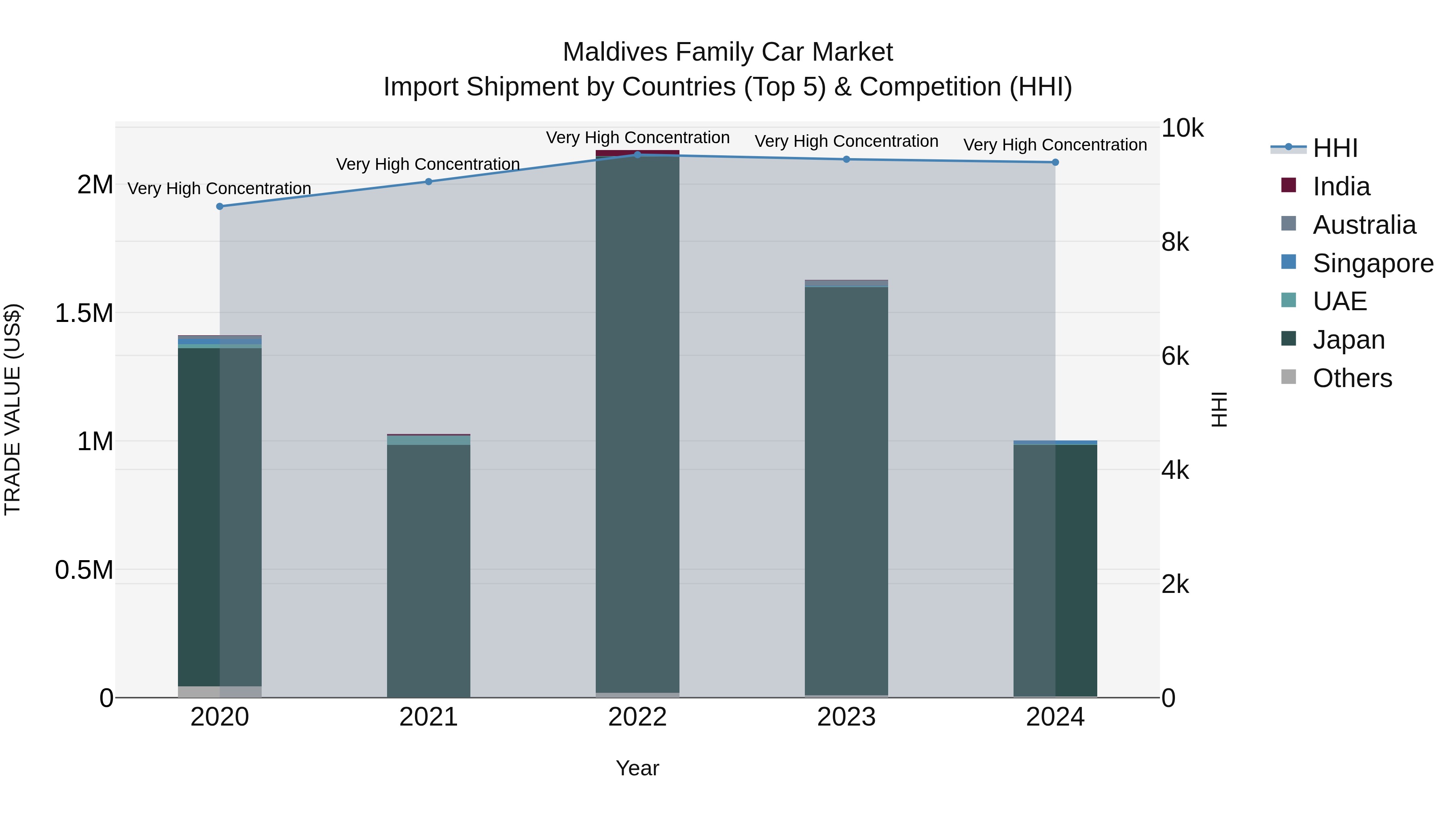 Maldives Family Car Market Top 5 Importing Countries and Market Competition (HHI) Analysis