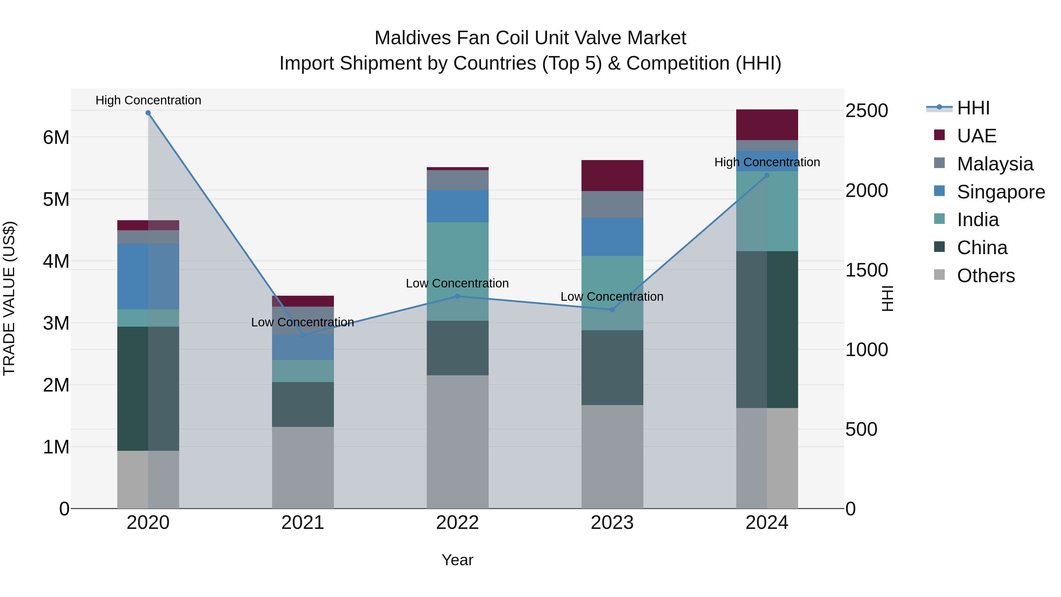Maldives Fan Coil Unit Valve Market Top 5 Importing Countries and Market Competition (HHI) Analysis
