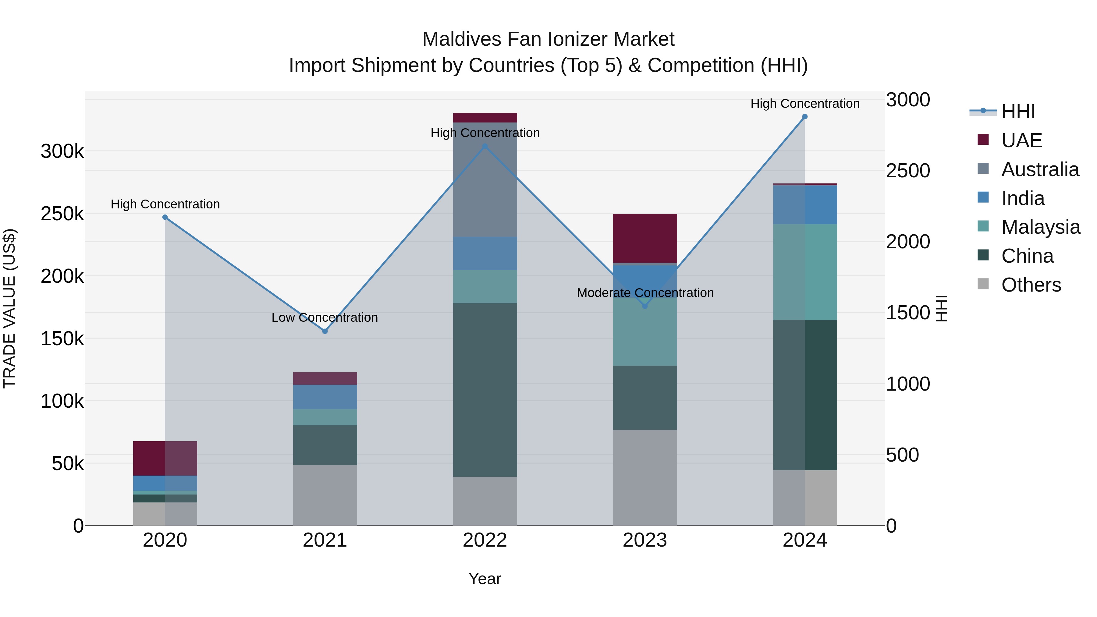Maldives Fan Ionizer Market Top 5 Importing Countries and Market Competition (HHI) Analysis