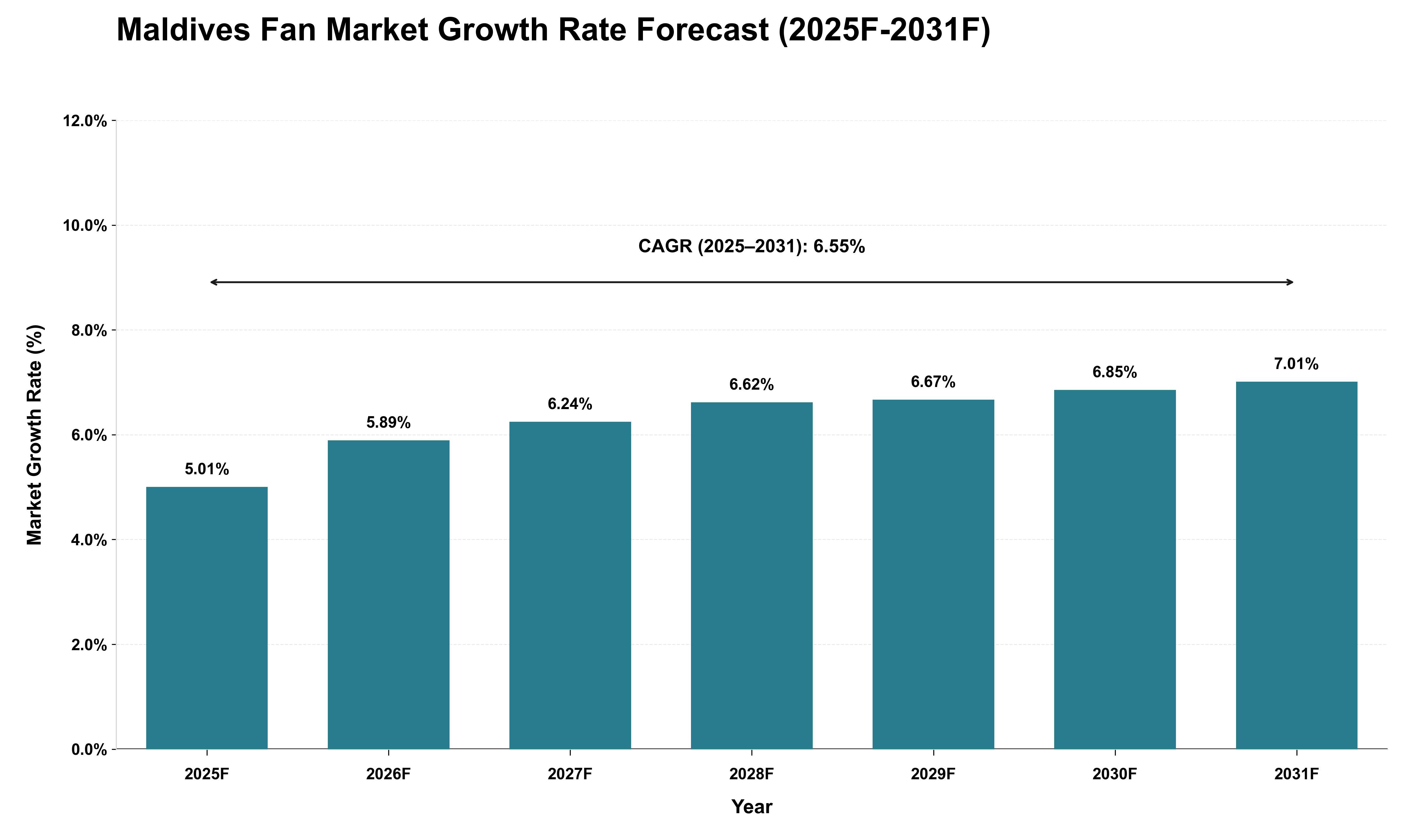 Maldives Fan Market Growth Rate Analysis (2025 - 2031)