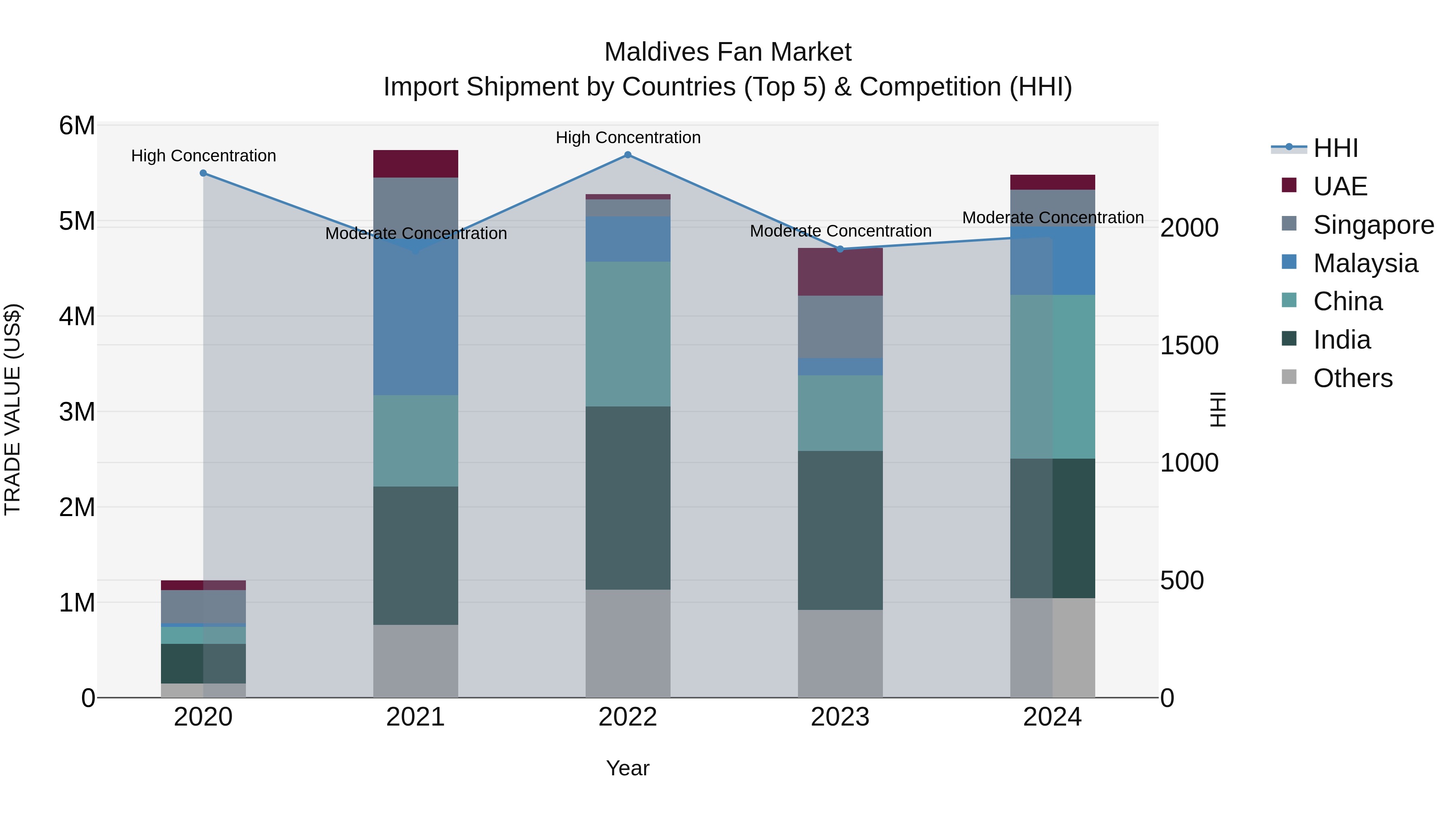 Maldives Fan Market Top 5 Importing Countries and Market Competition (HHI) Analysis