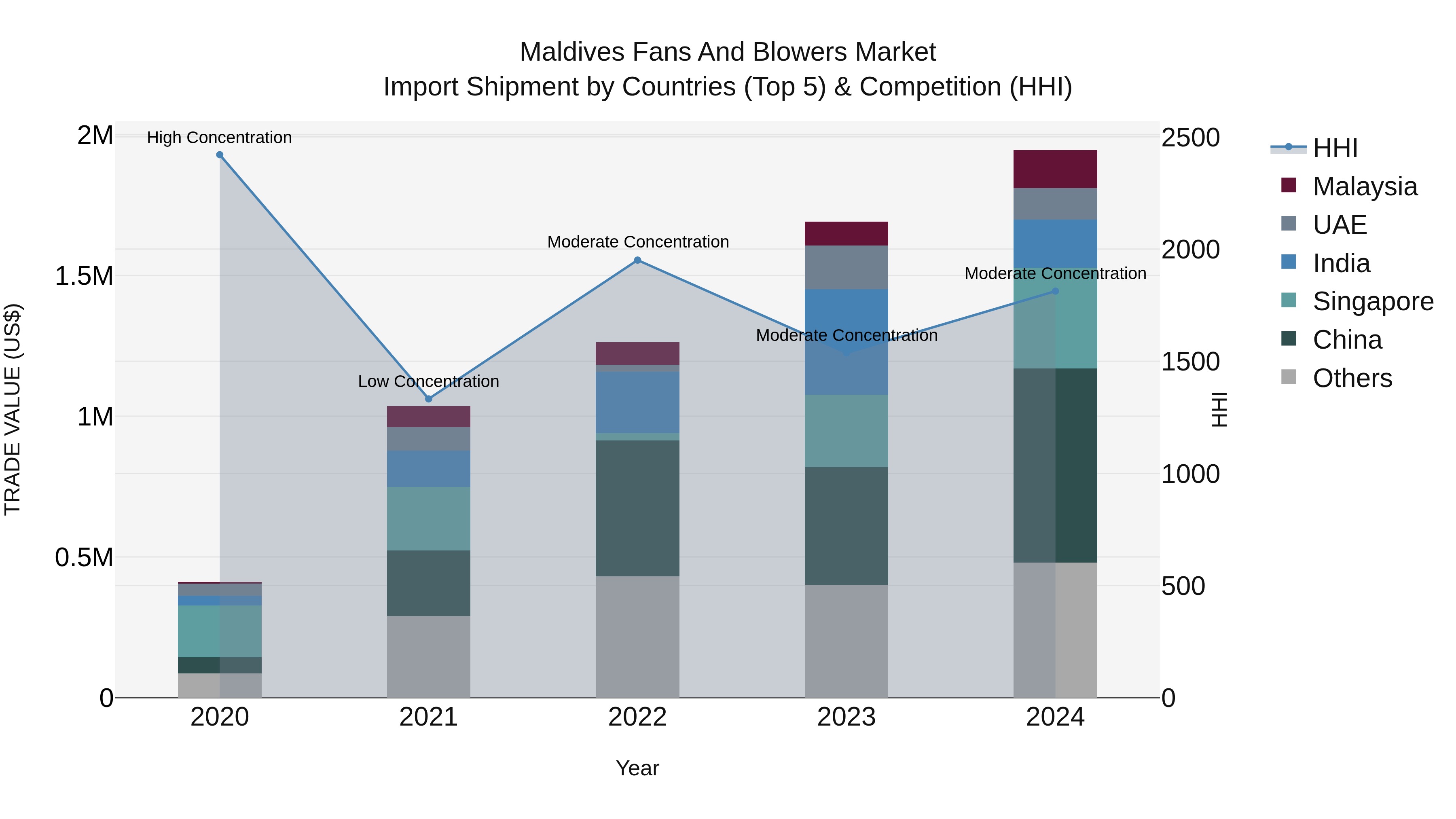 Maldives Fans and Blowers Market Top 5 Importing Countries and Market Competition (HHI) Analysis