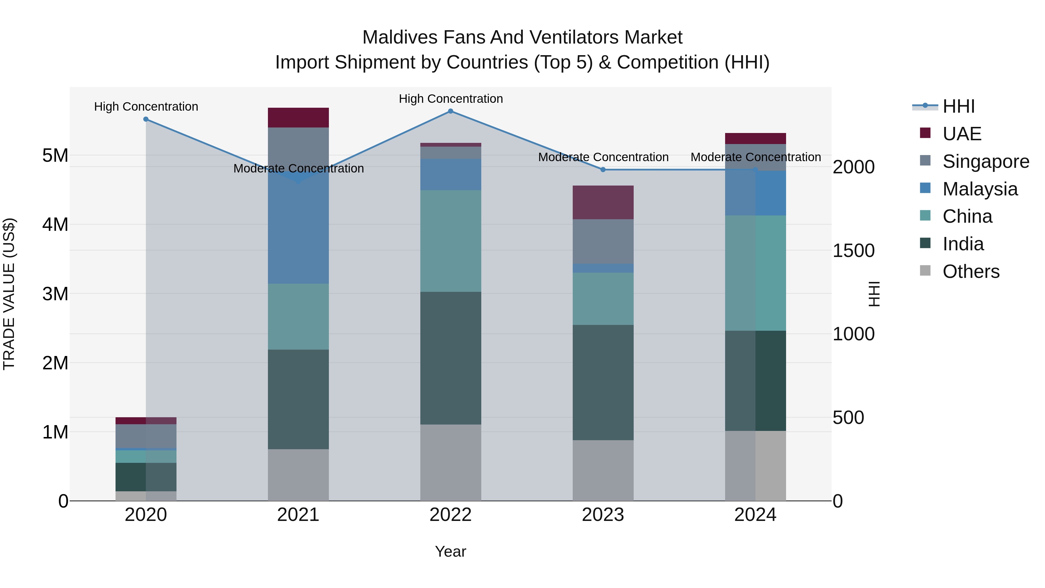 Maldives Fans and Ventilators Market Top 5 Importing Countries and Market Competition (HHI) Analysis