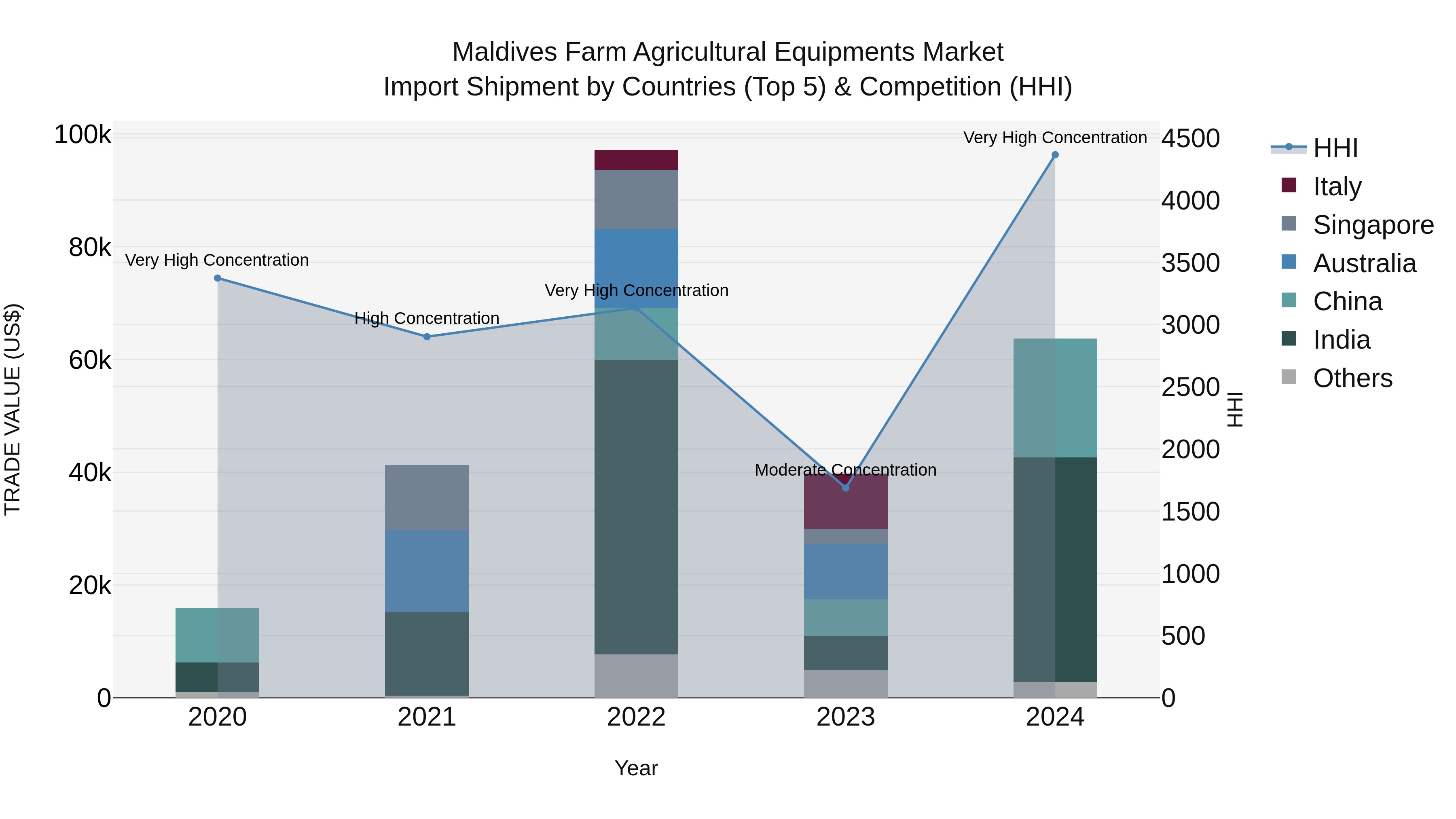 Maldives Farm Agricultural Equipments Market Top 5 Importing Countries and Market Competition (HHI) Analysis