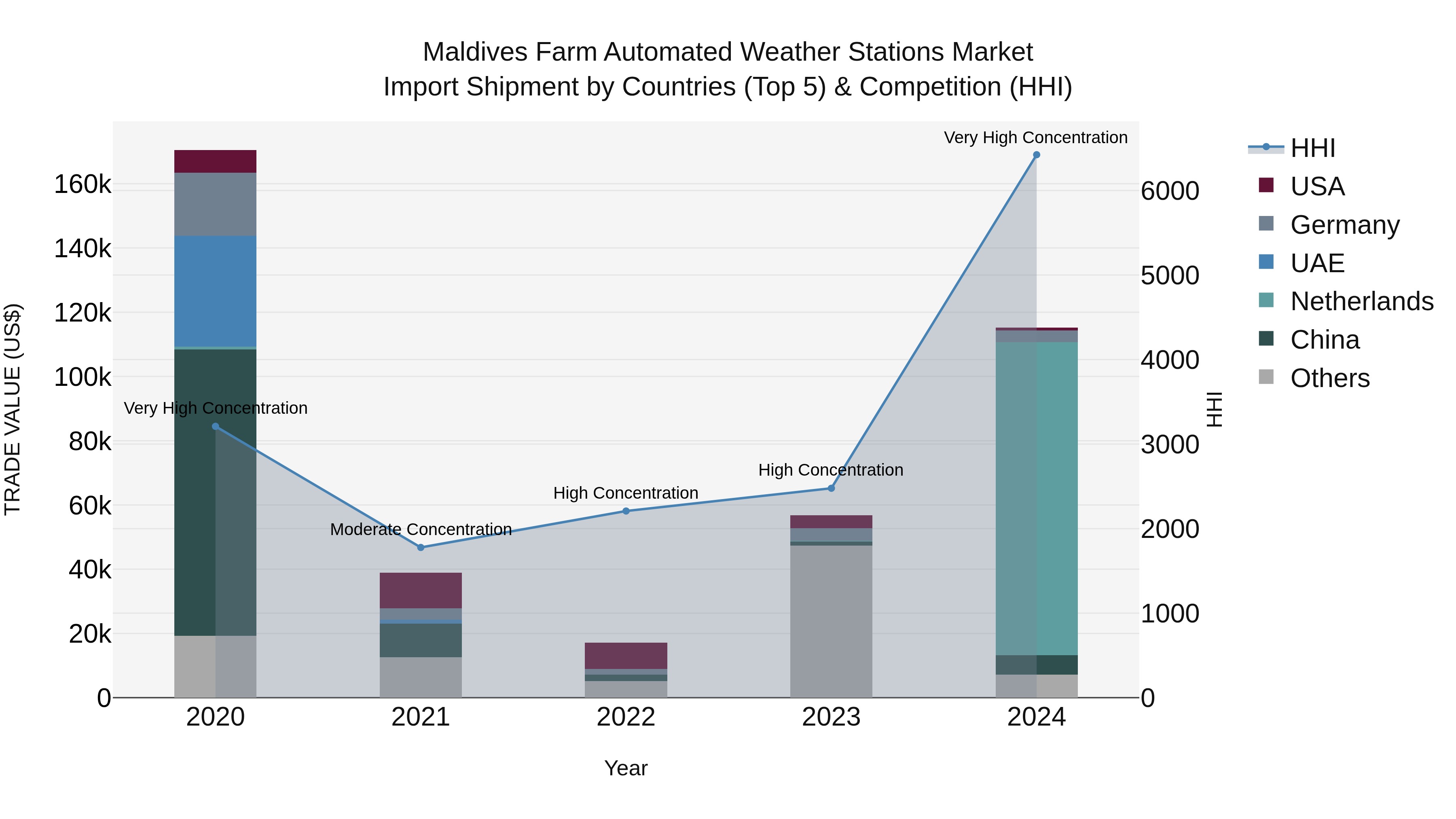 Maldives Farm Automated Weather Stations Market Top 5 Importing Countries and Market Competition (HHI) Analysis
