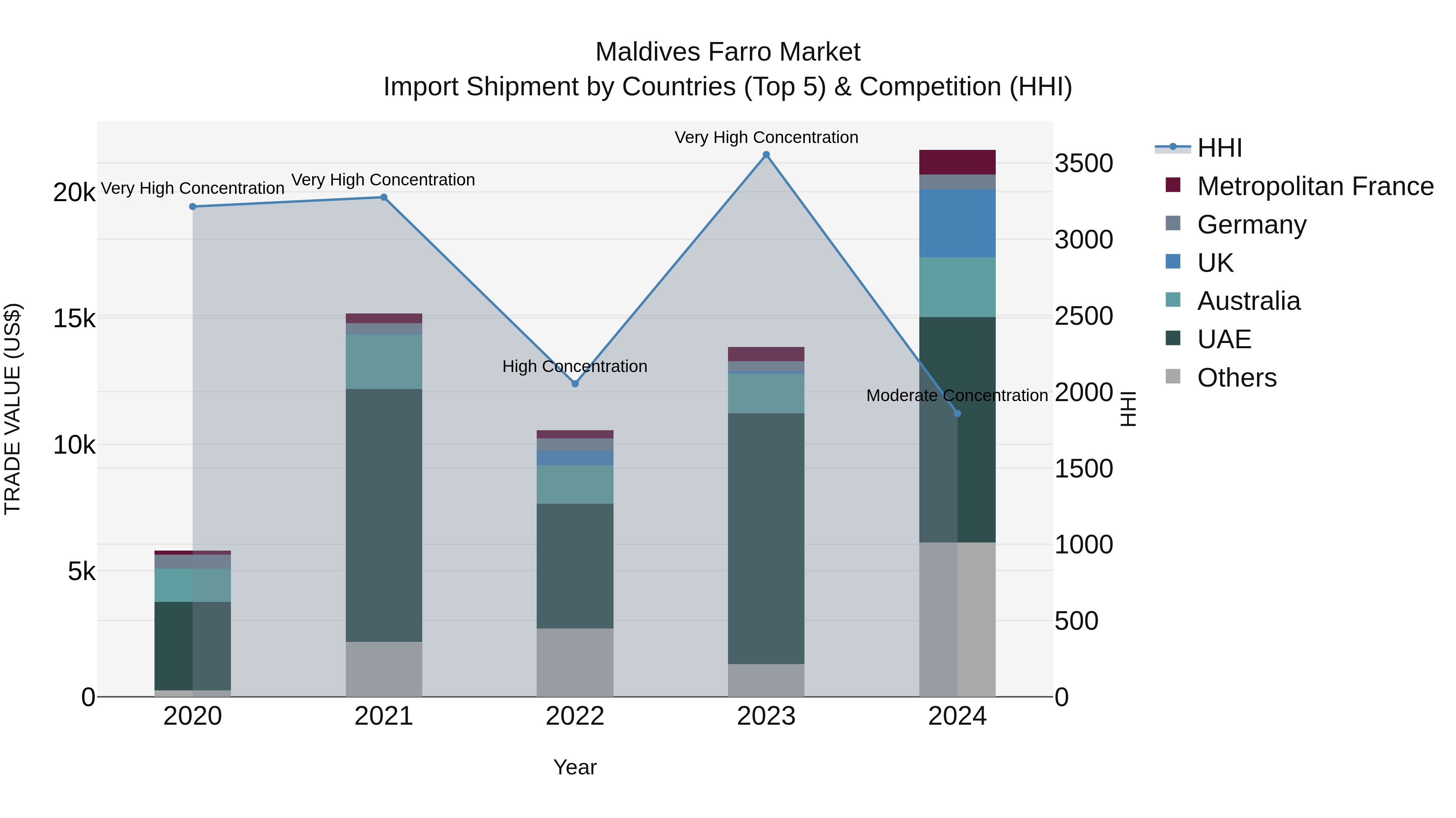 Maldives Farro Market Top 5 Importing Countries and Market Competition (HHI) Analysis