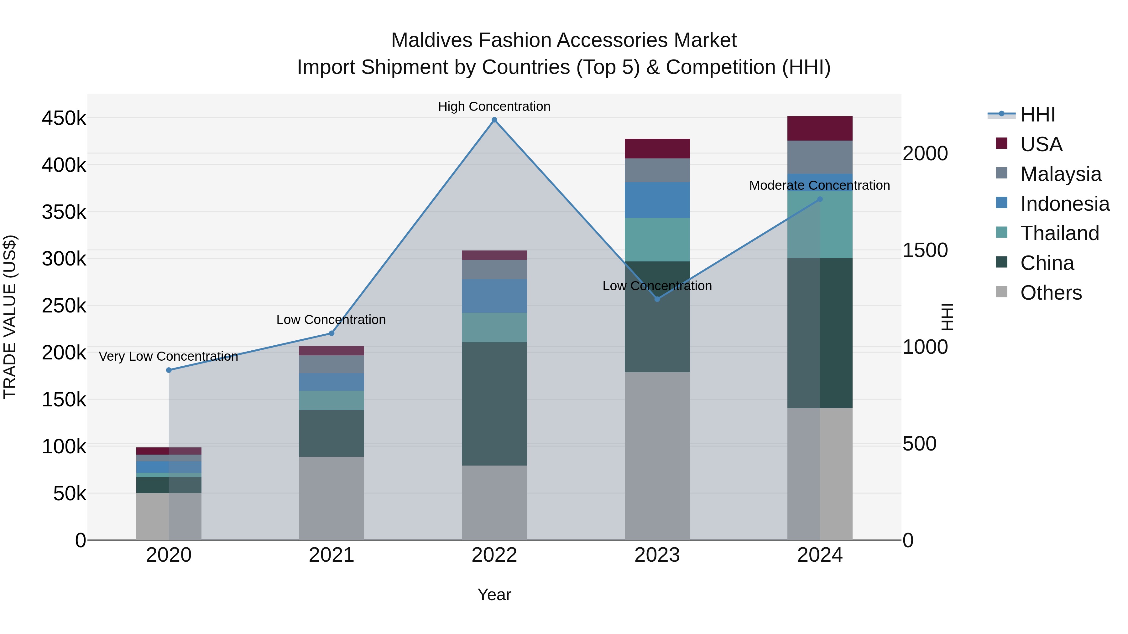 Maldives Fashion Accessories Market Top 5 Importing Countries and Market Competition (HHI) Analysis