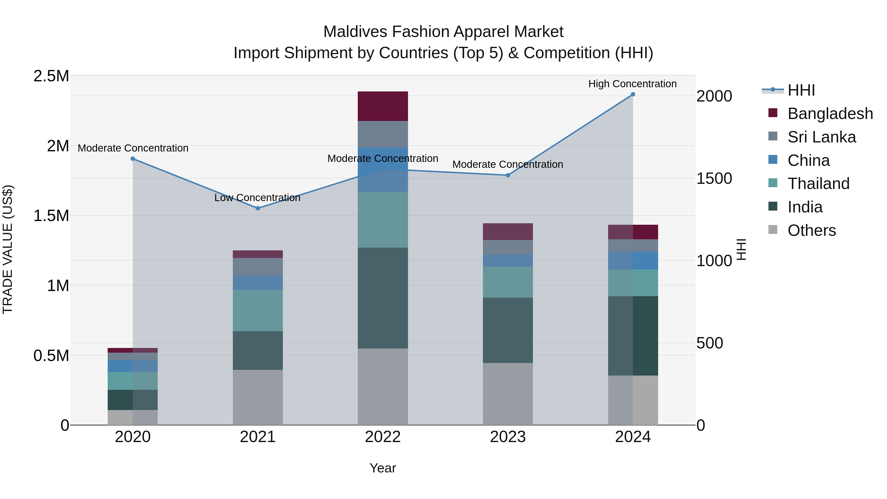 Maldives Fashion Apparel Market Top 5 Importing Countries and Market Competition (HHI) Analysis