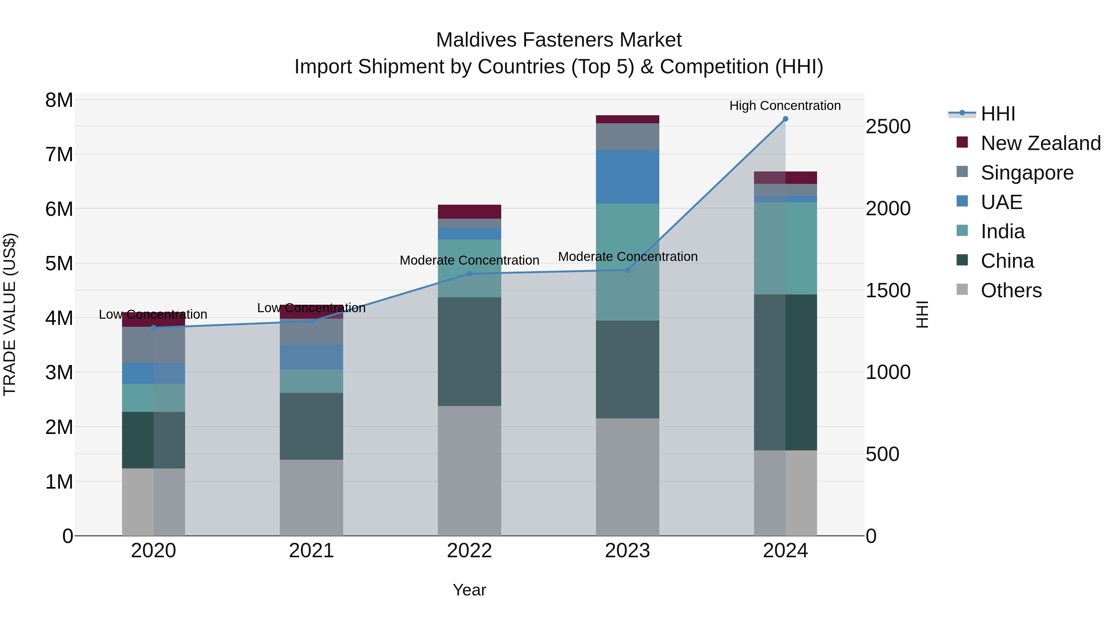 Maldives Fasteners Market Top 5 Importing Countries and Market Competition (HHI) Analysis