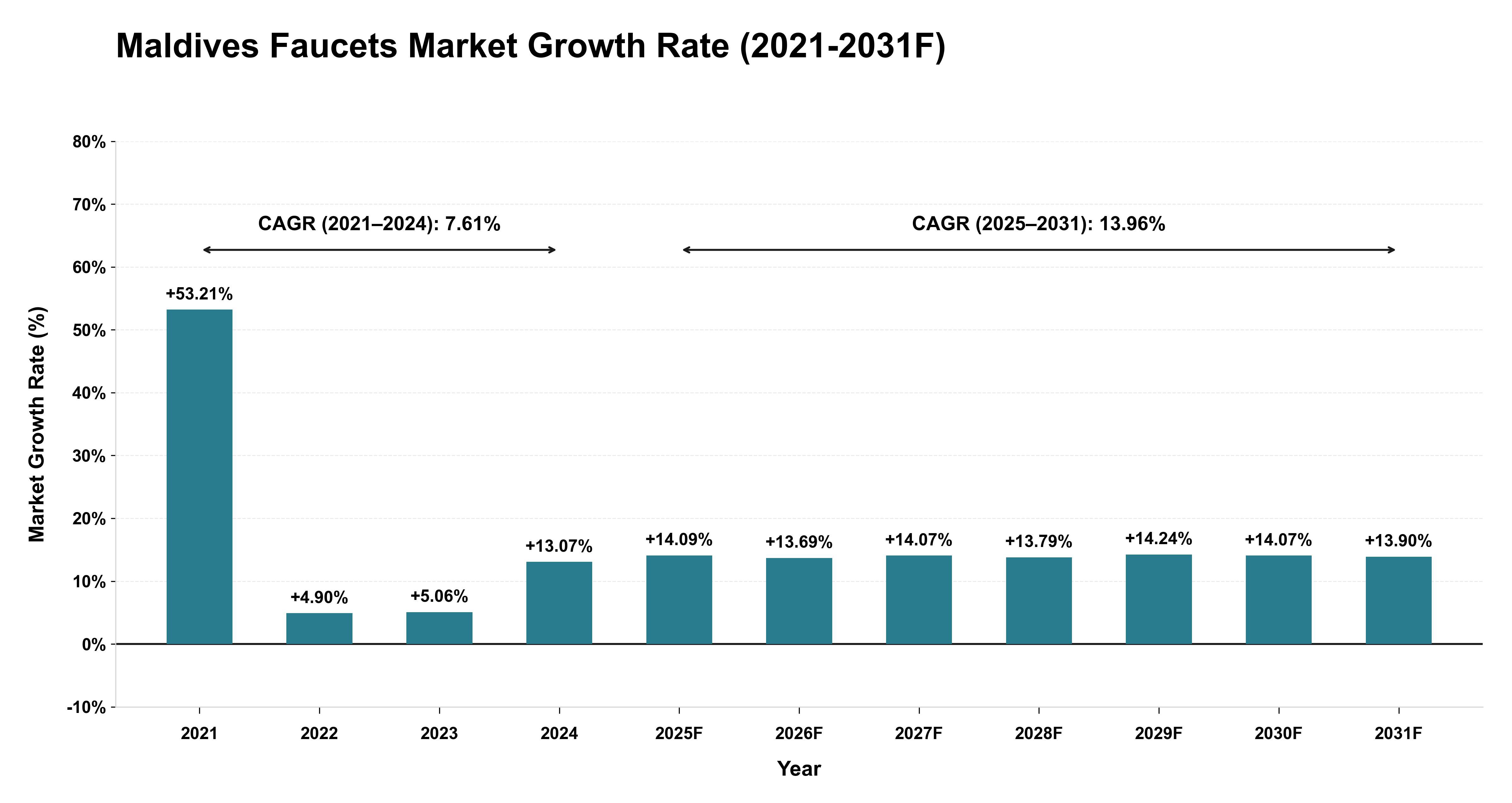 Maldives Faucets Market Year-wise Growth Rate (2021-2031F)