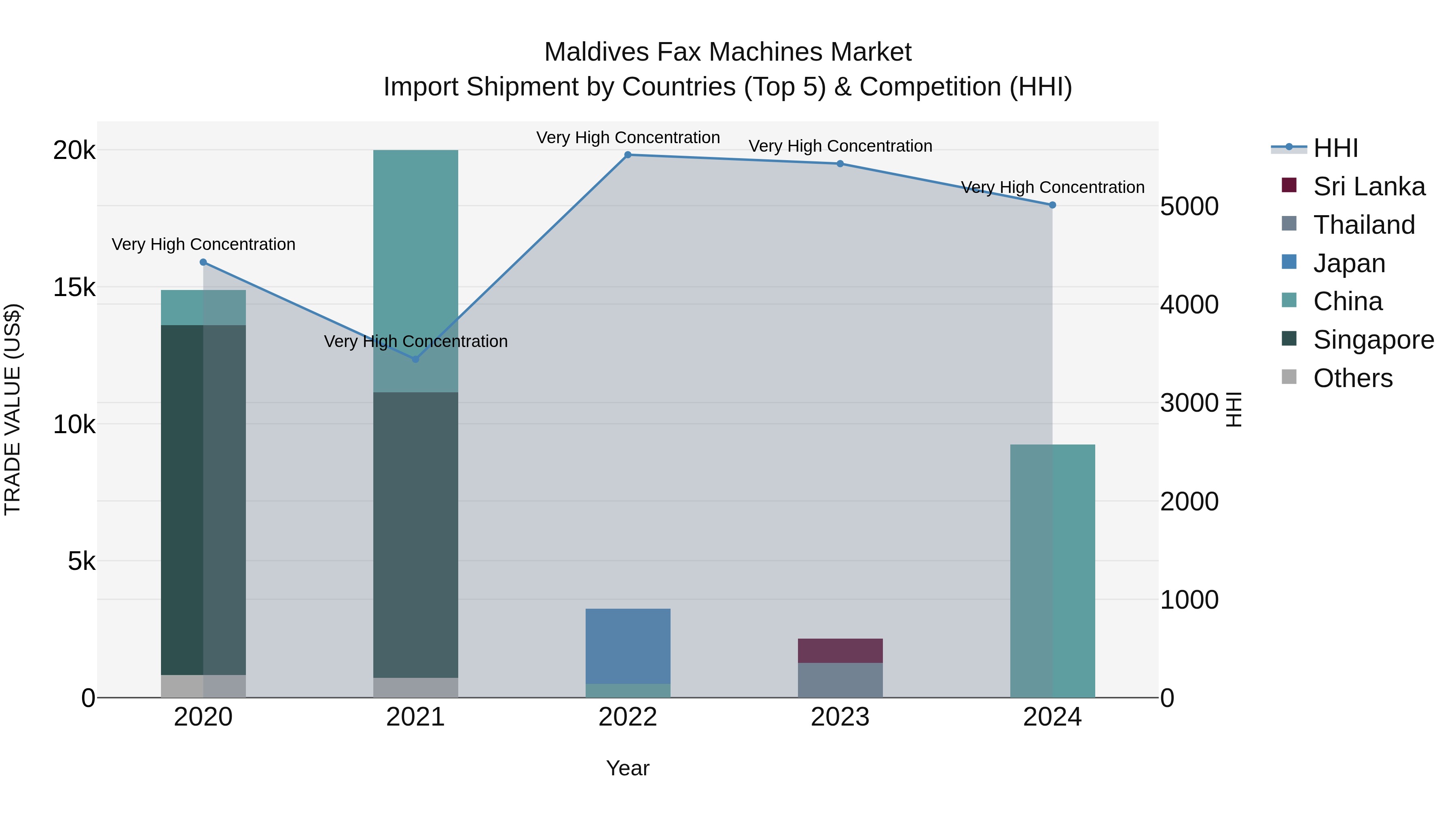 Maldives Fax Machines Market Top 5 Importing Countries and Market Competition (HHI) Analysis
