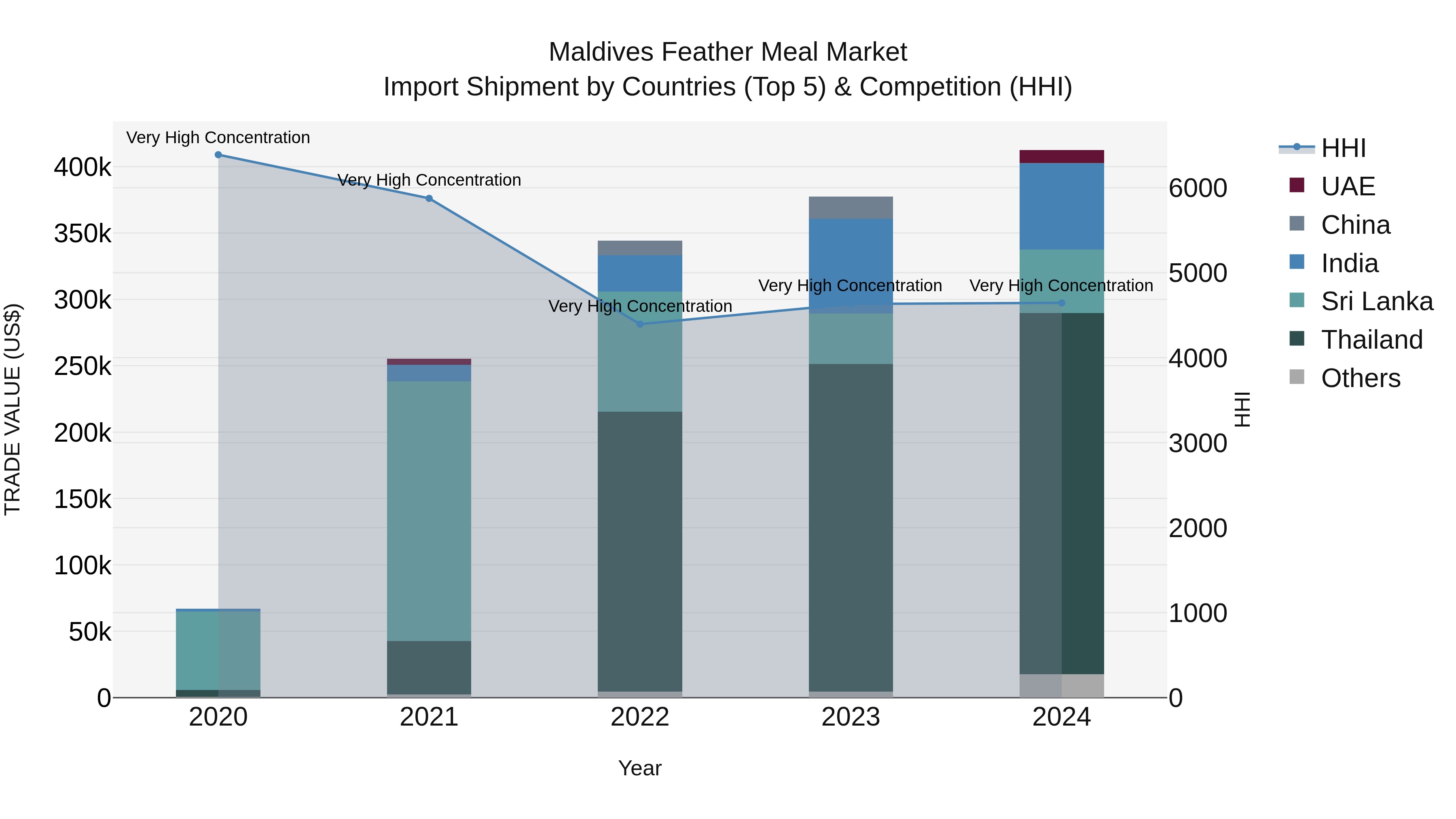 Maldives Feather Meal Market Top 5 Importing Countries and Market Competition (HHI) Analysis
