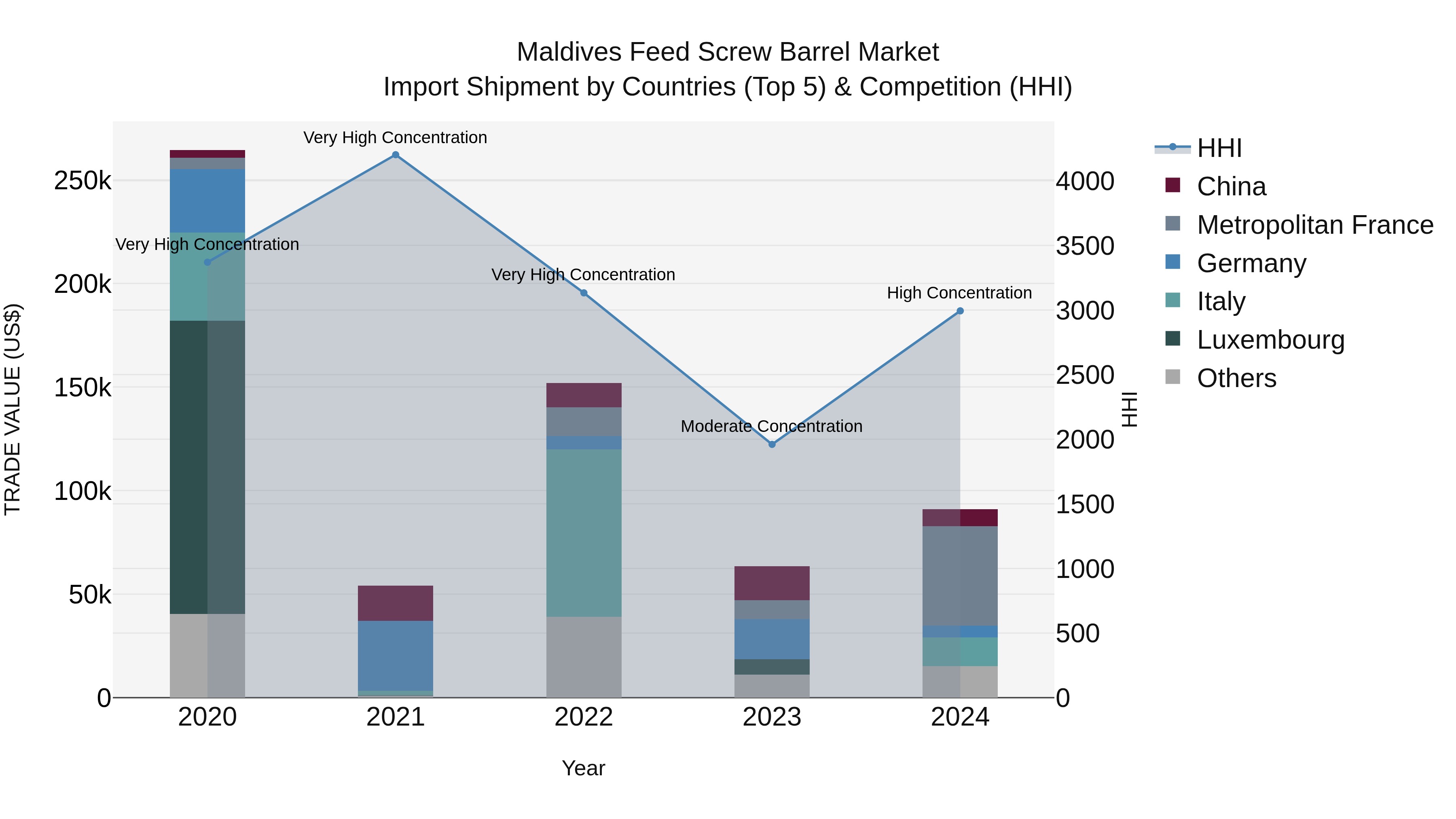 Maldives Feed Screw Barrel Market Top 5 Importing Countries and Market Competition (HHI) Analysis