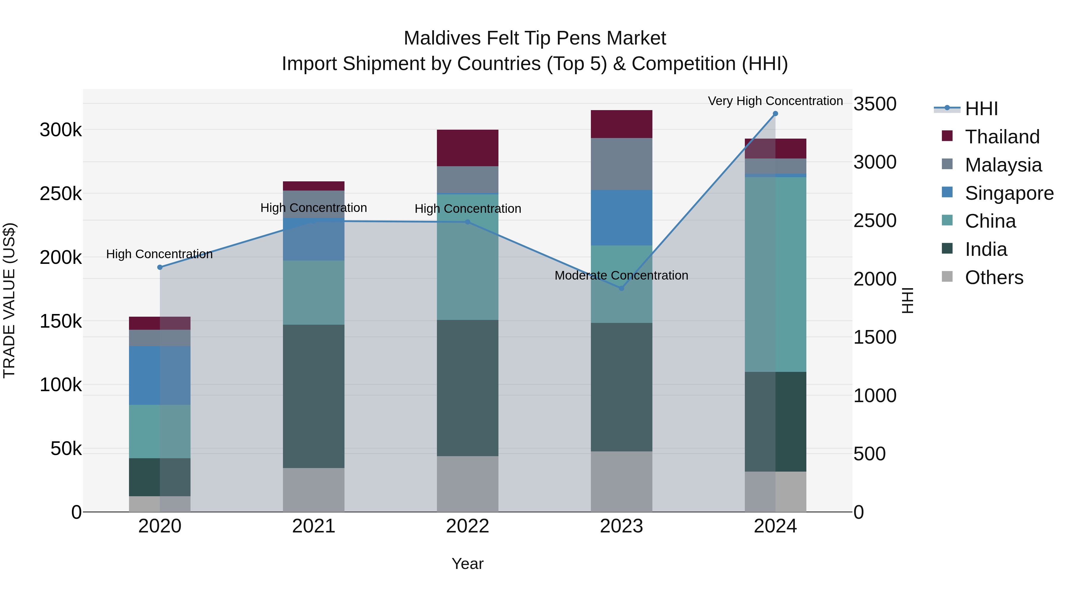Maldives Felt Tip Pens Market Top 5 Importing Countries and Market Competition (HHI) Analysis