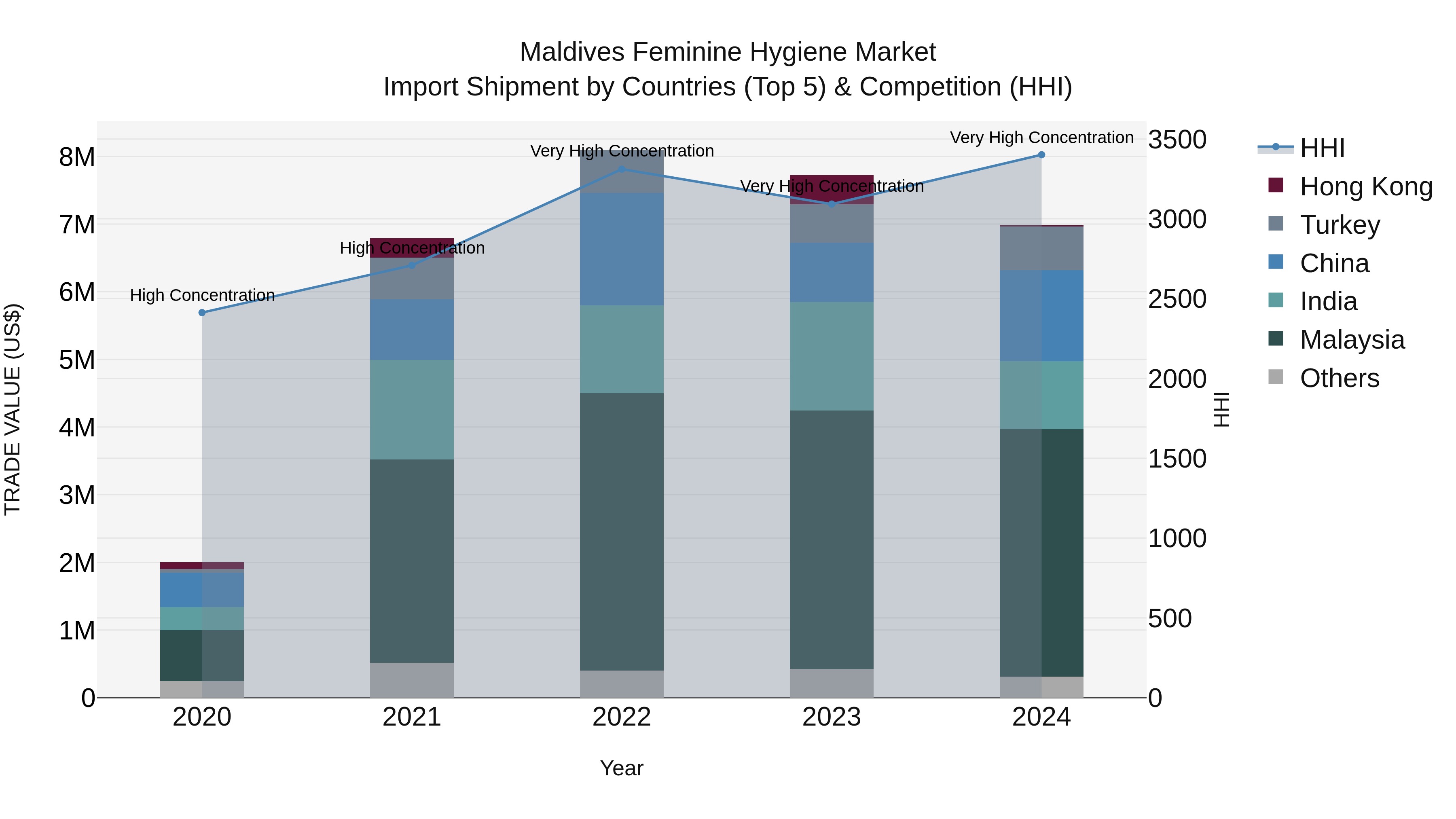 Maldives Feminine Hygiene Market Top 5 Importing Countries and Market Competition (HHI) Analysis