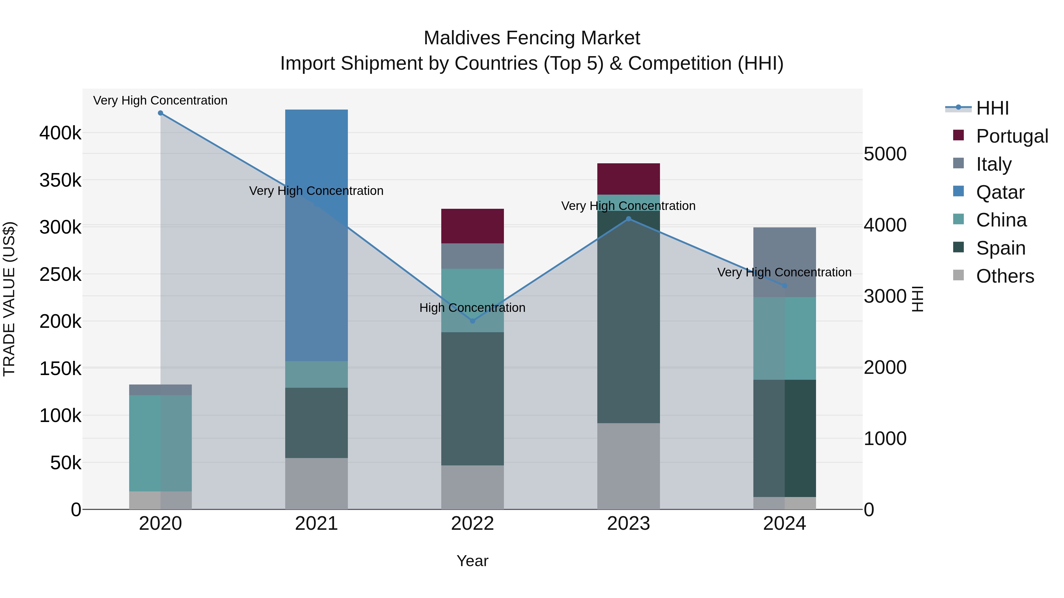 Maldives Fencing Market Top 5 Importing Countries and Market Competition (HHI) Analysis