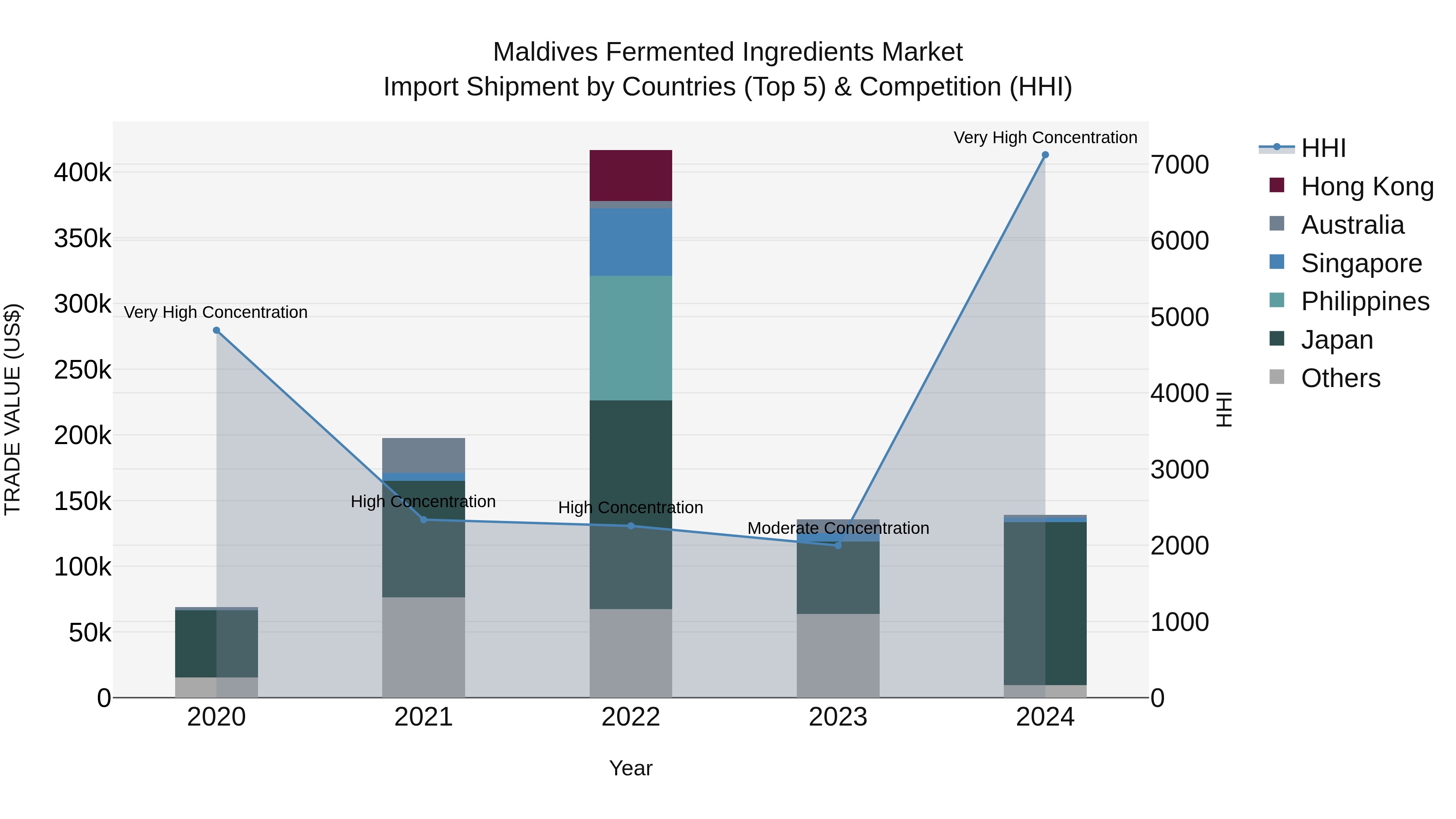 Maldives Fermented Ingredients Market Top 5 Importing Countries and Market Competition (HHI) Analysis