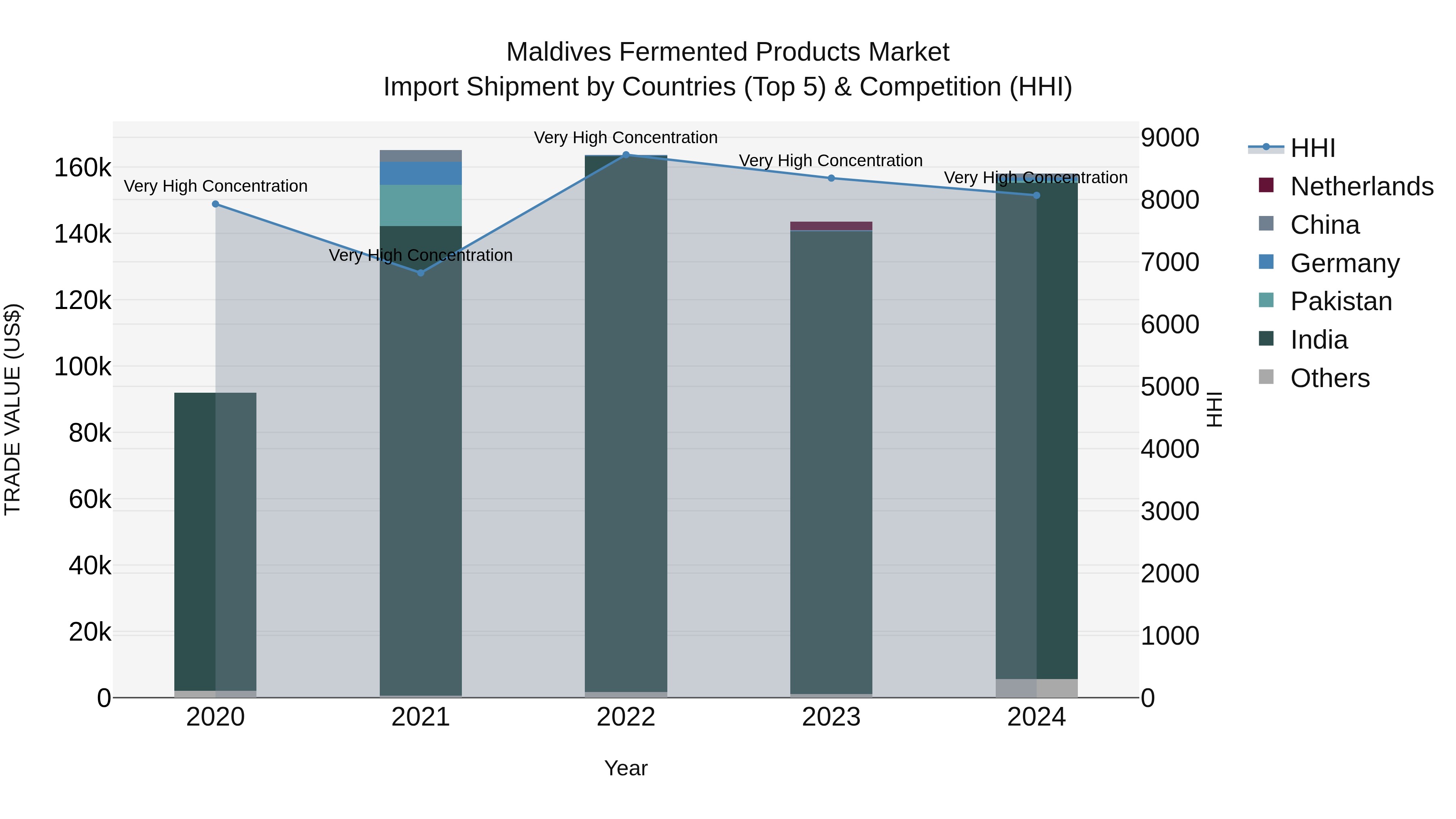 Maldives Fermented Products Market Top 5 Importing Countries and Market Competition (HHI) Analysis