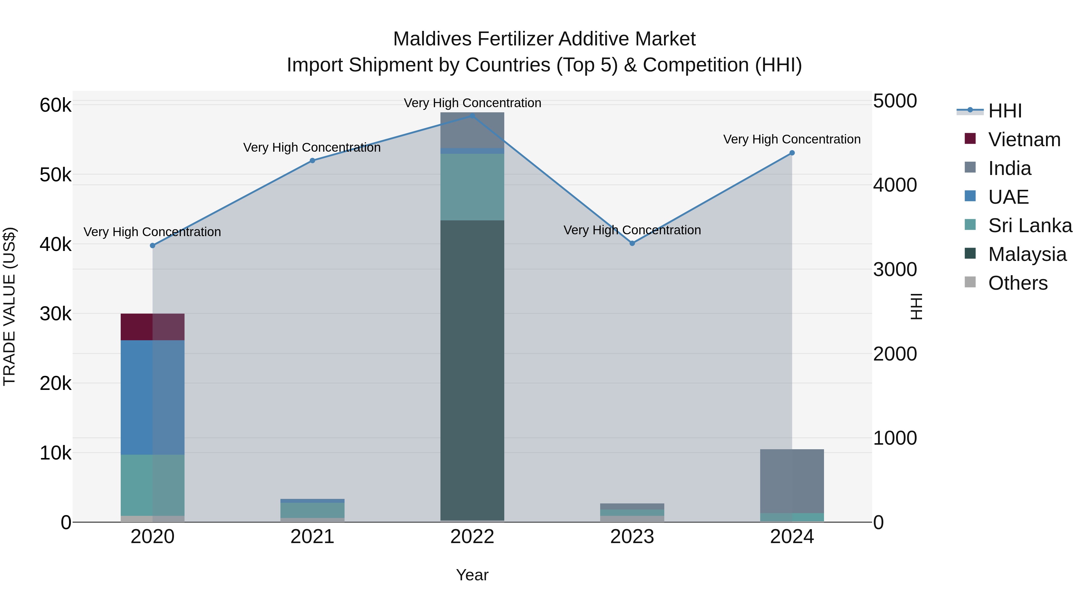 Maldives Fertilizer Additive Market Top 5 Importing Countries and Market Competition (HHI) Analysis