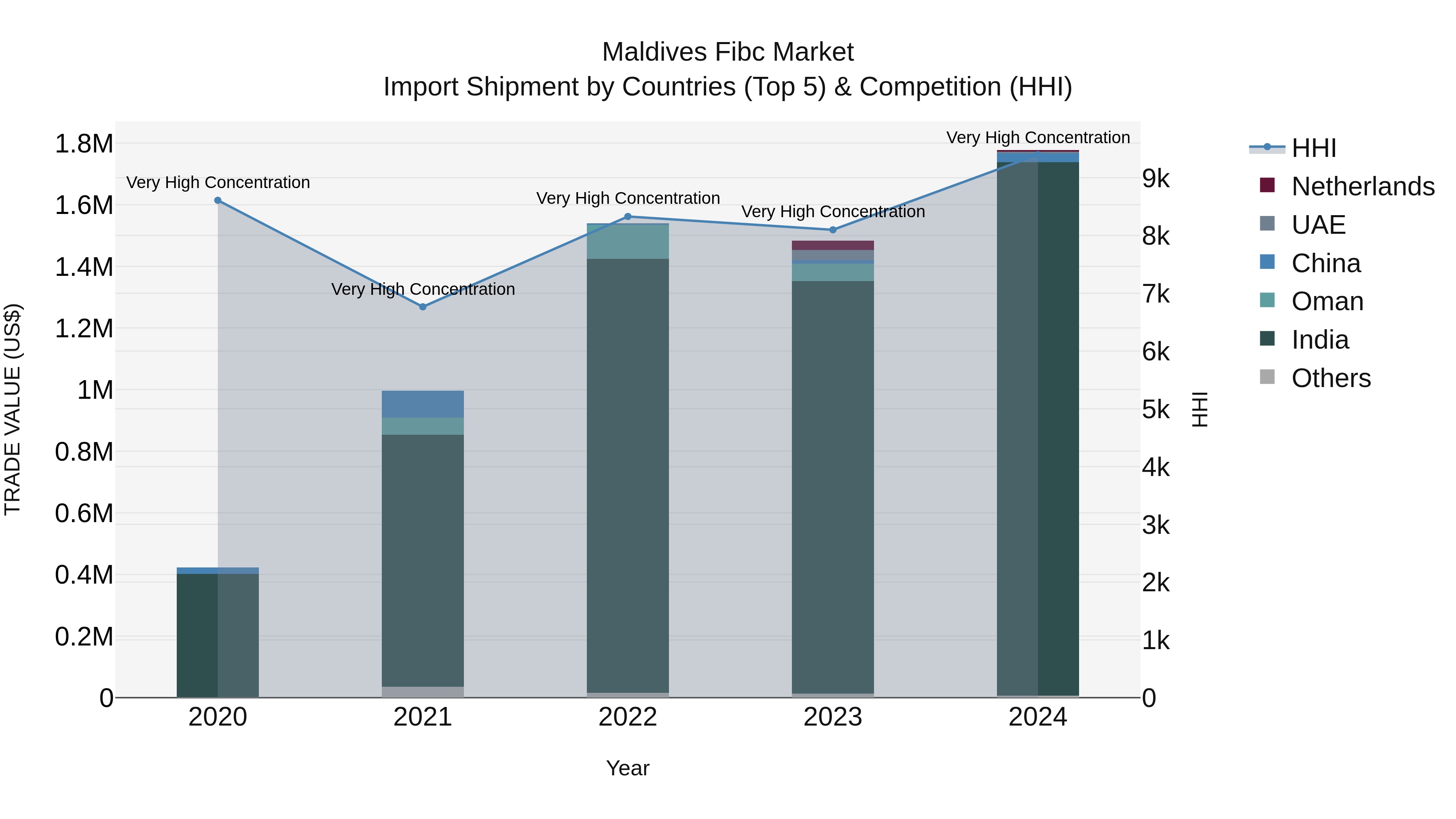 Maldives Fibc Market Top 5 Importing Countries and Market Competition (HHI) Analysis
