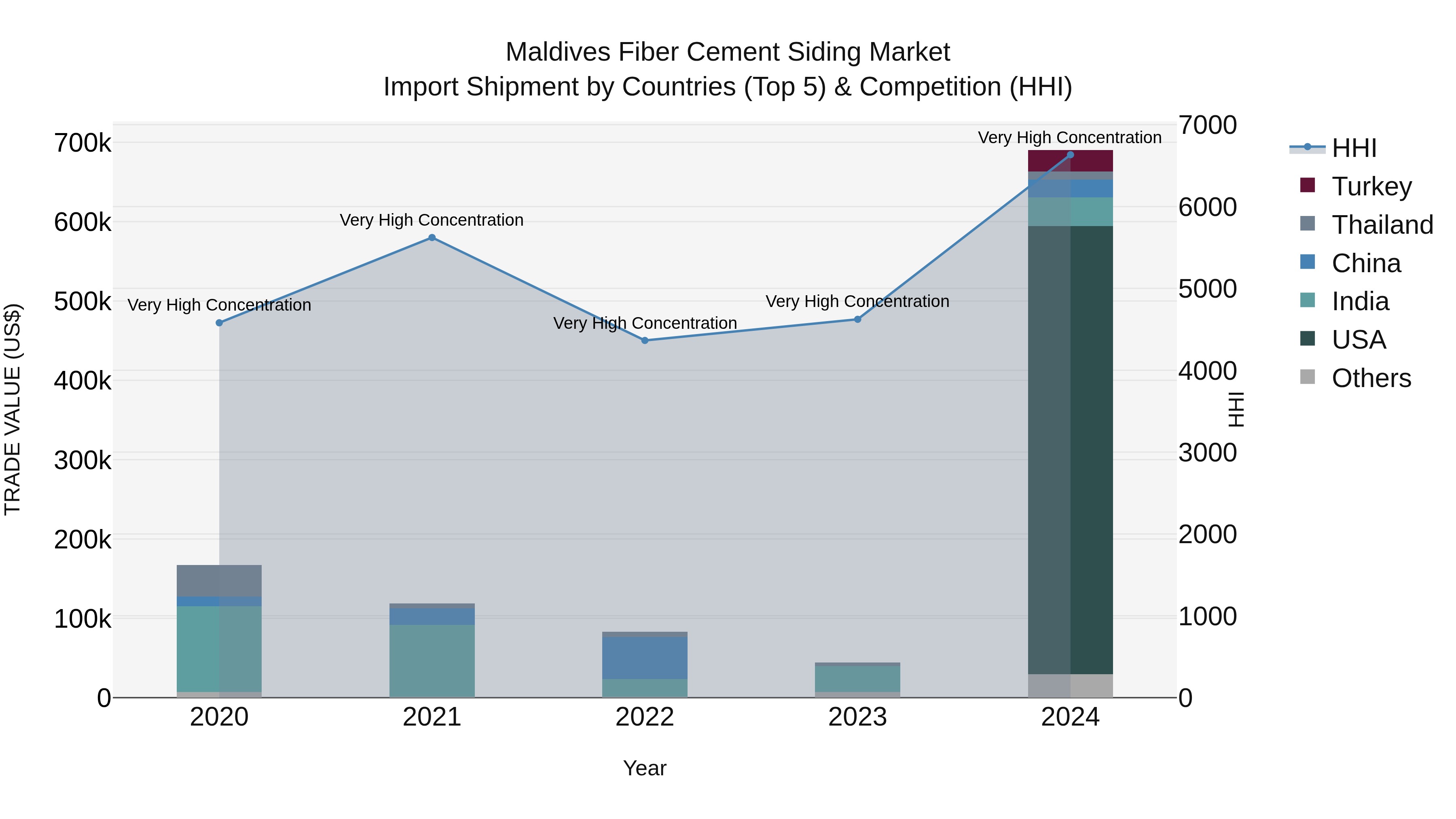 Maldives Fiber Cement Siding Market Top 5 Importing Countries and Market Competition (HHI) Analysis